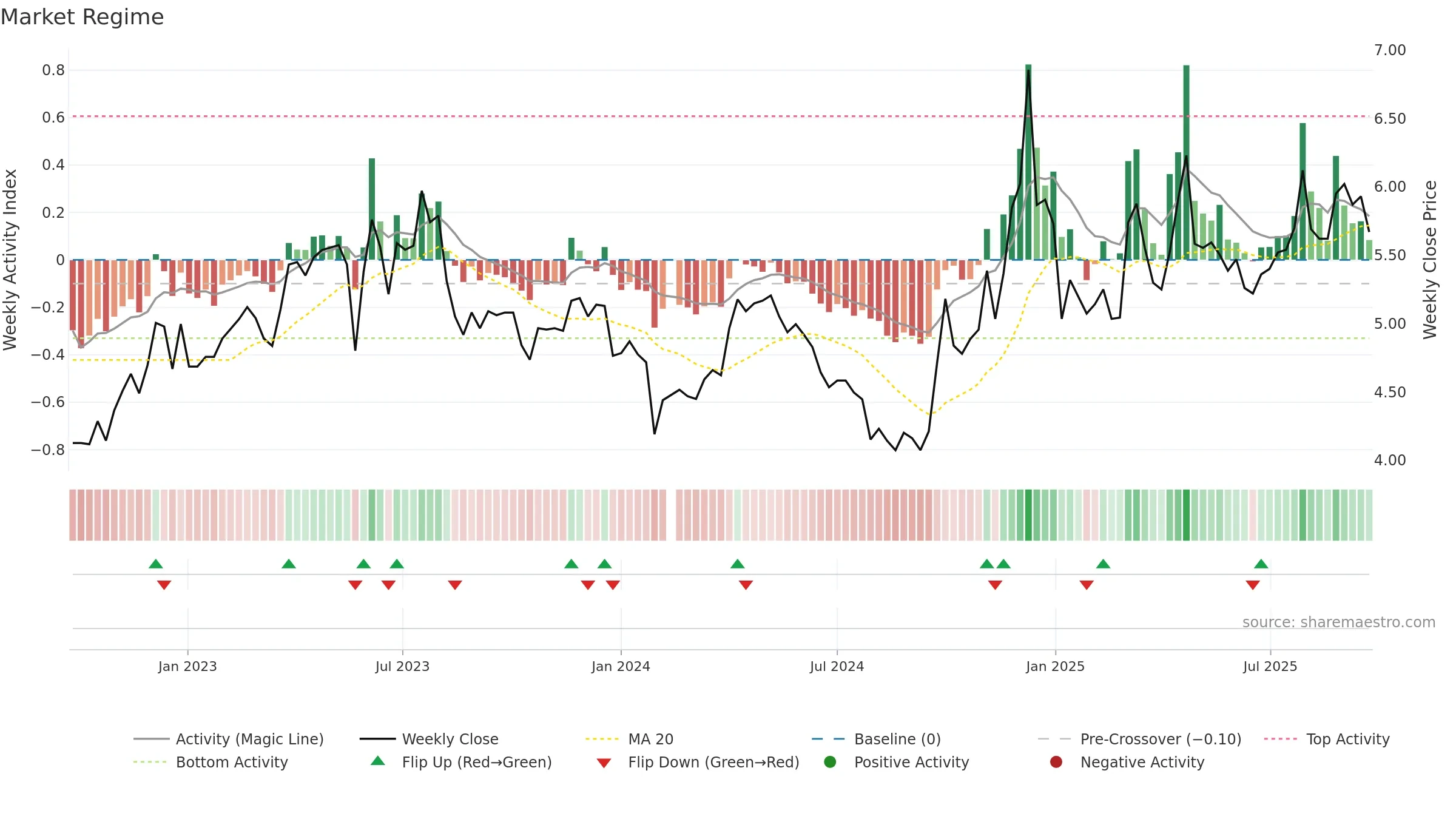 002697 weekly Market Snapshot chart, closing 2025-09-22.