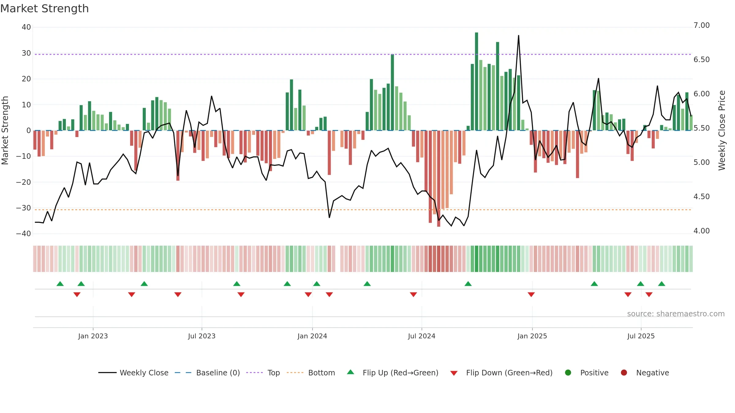 002697 weekly Market Strength chart, closing 2025-09-22.