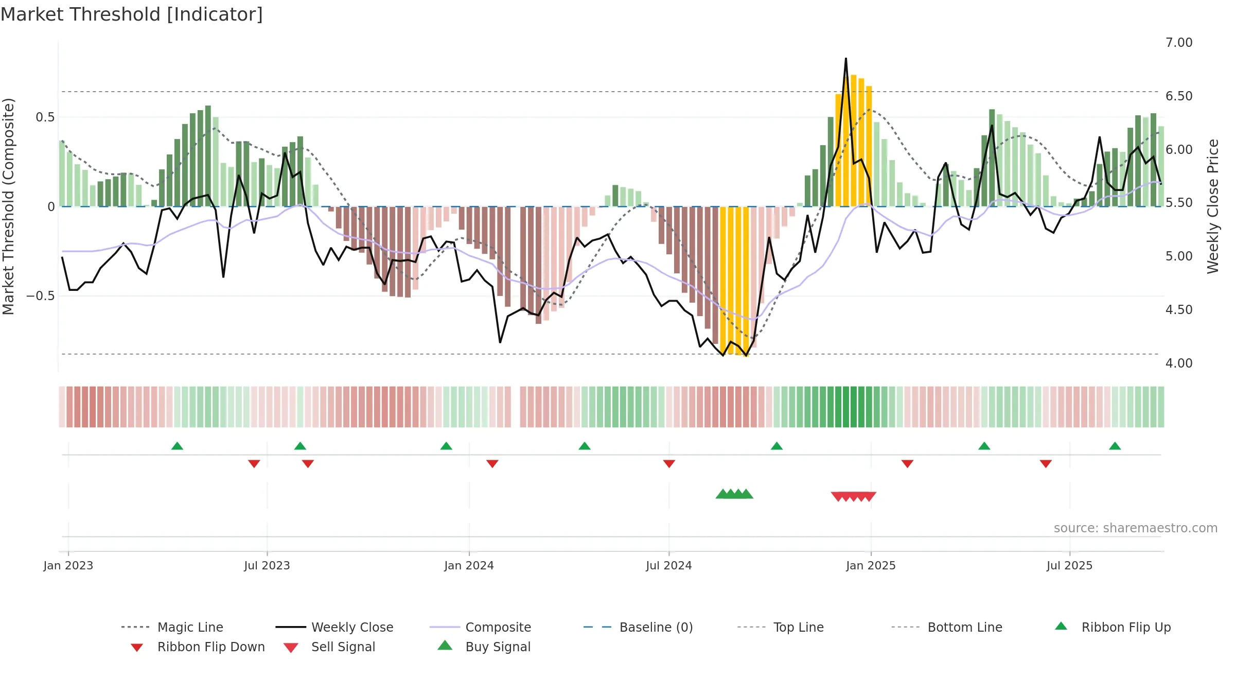 002697 weekly Market Threshold chart, closing 2025-09-22.