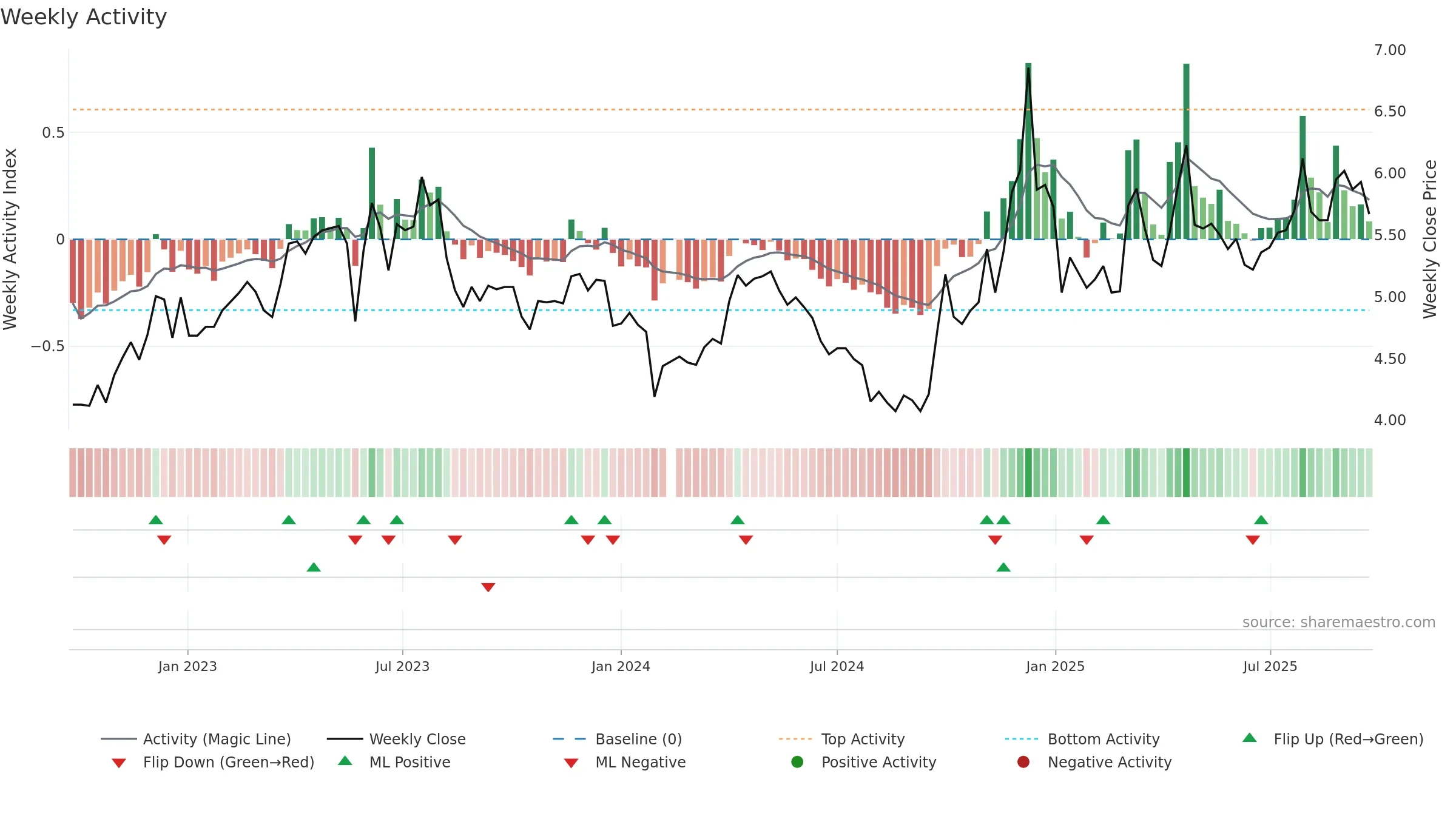 002697 weekly Activity chart, closing 2025-09-22.