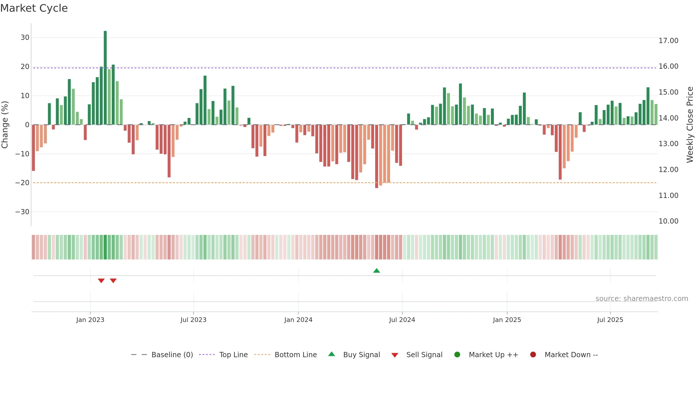 CIM weekly Market Cycle chart, closing 2025-09-19.