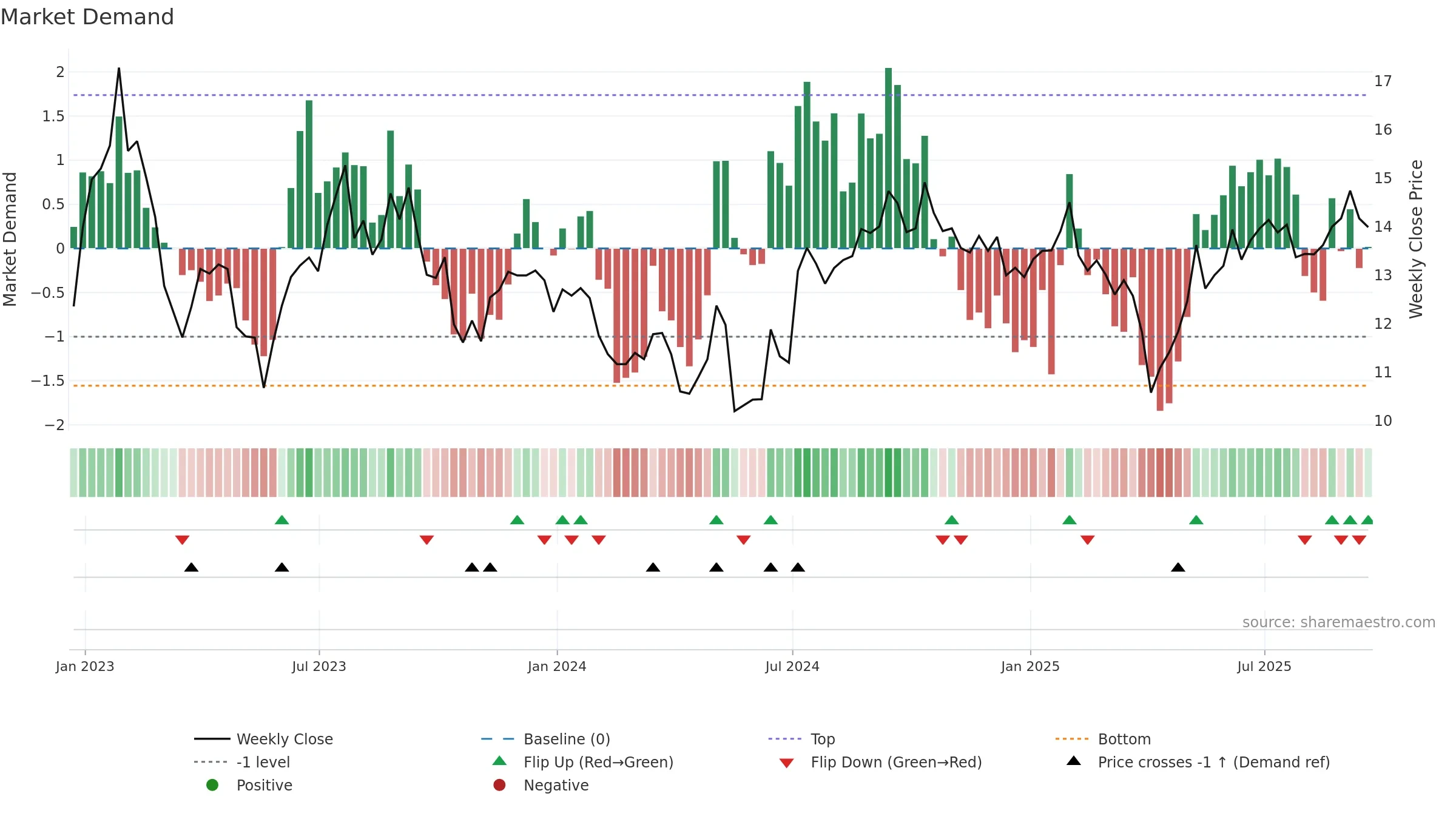 CIM weekly Market Demand chart, closing 2025-09-19.