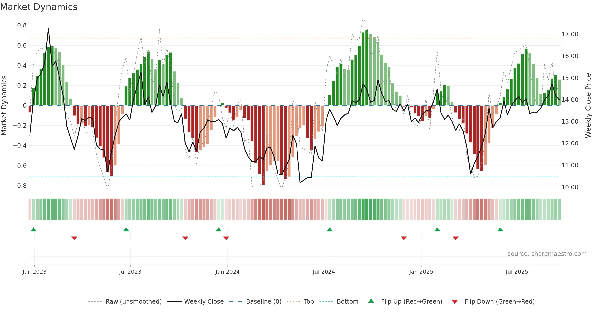 CIM weekly Market Dynamics chart, closing 2025-09-19.