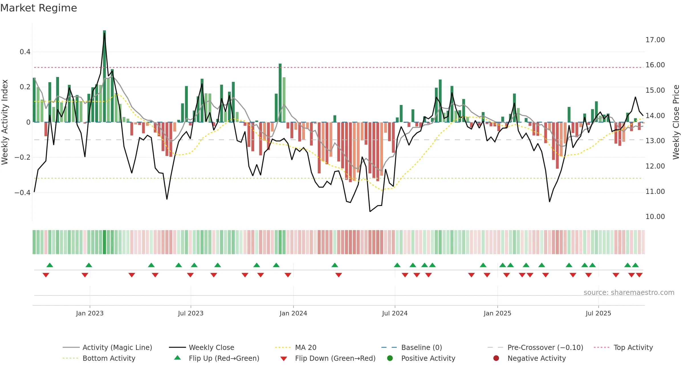 CIM weekly Market Snapshot chart, closing 2025-09-19.