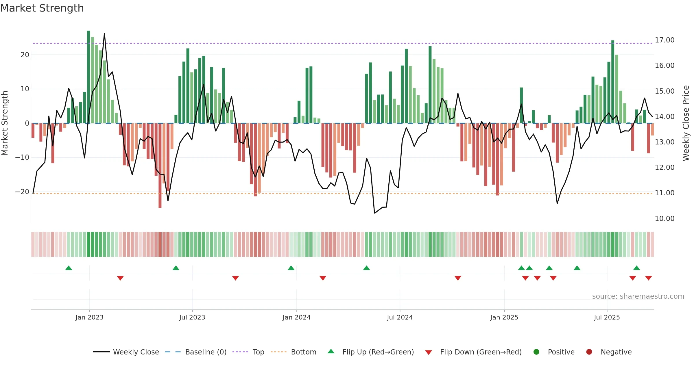 CIM weekly Market Strength chart, closing 2025-09-19.