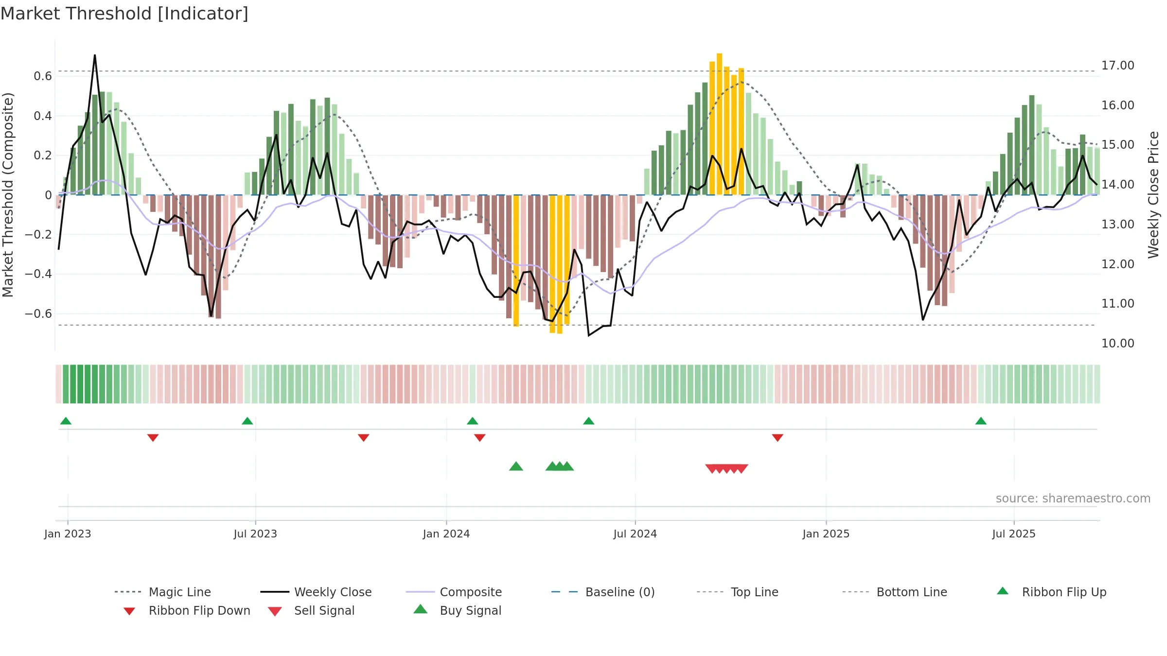 CIM weekly Market Threshold chart, closing 2025-09-19.