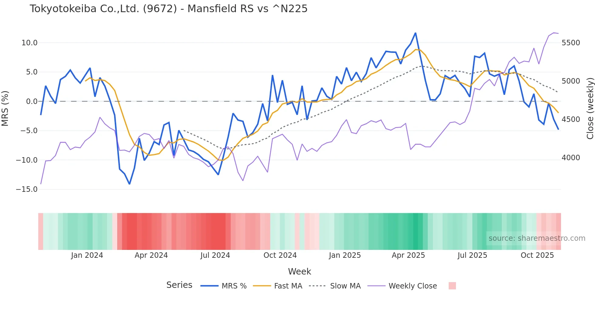 9672 Mansfield Relative Strength chart