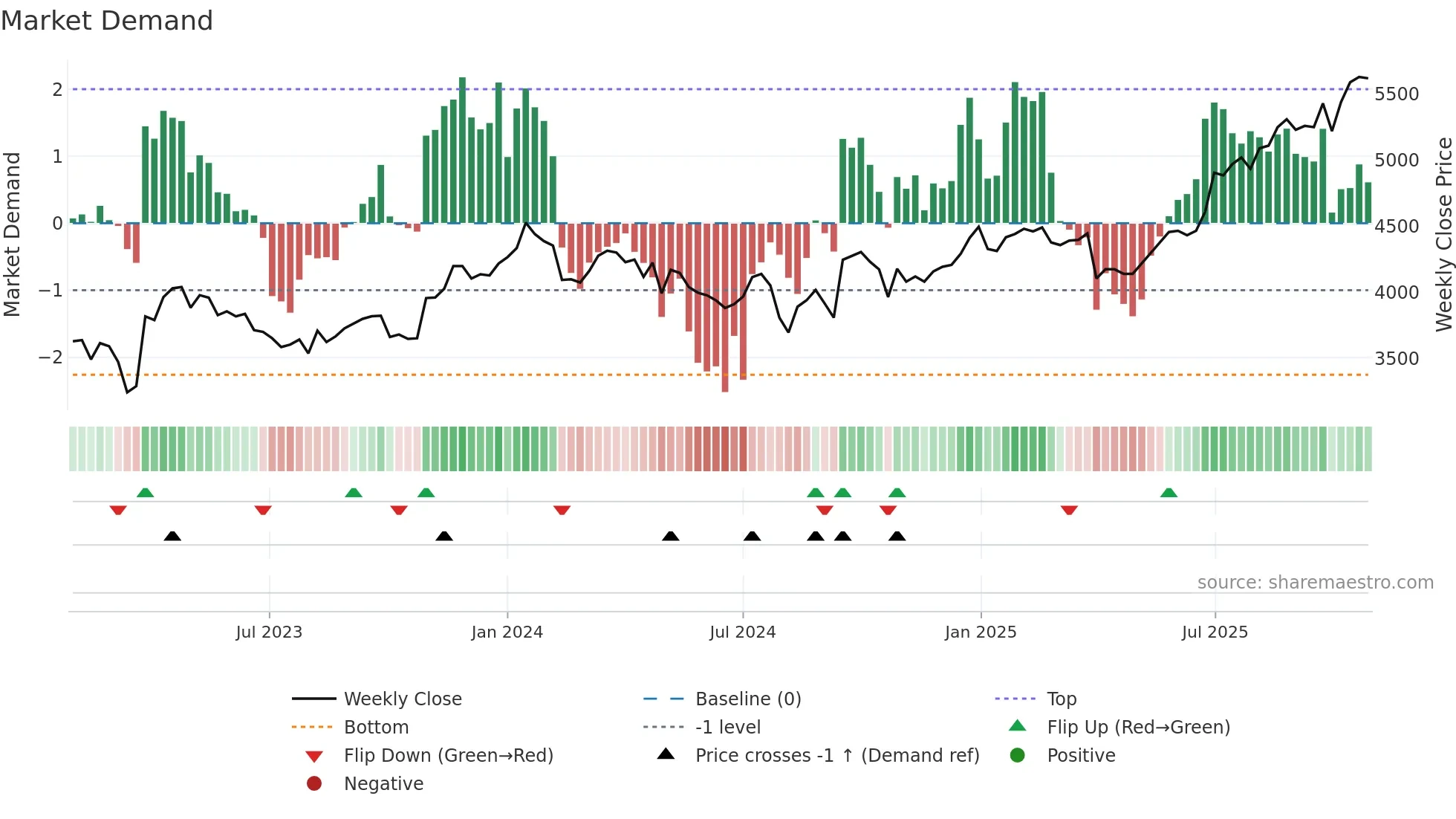 9672 weekly Market Demand chart