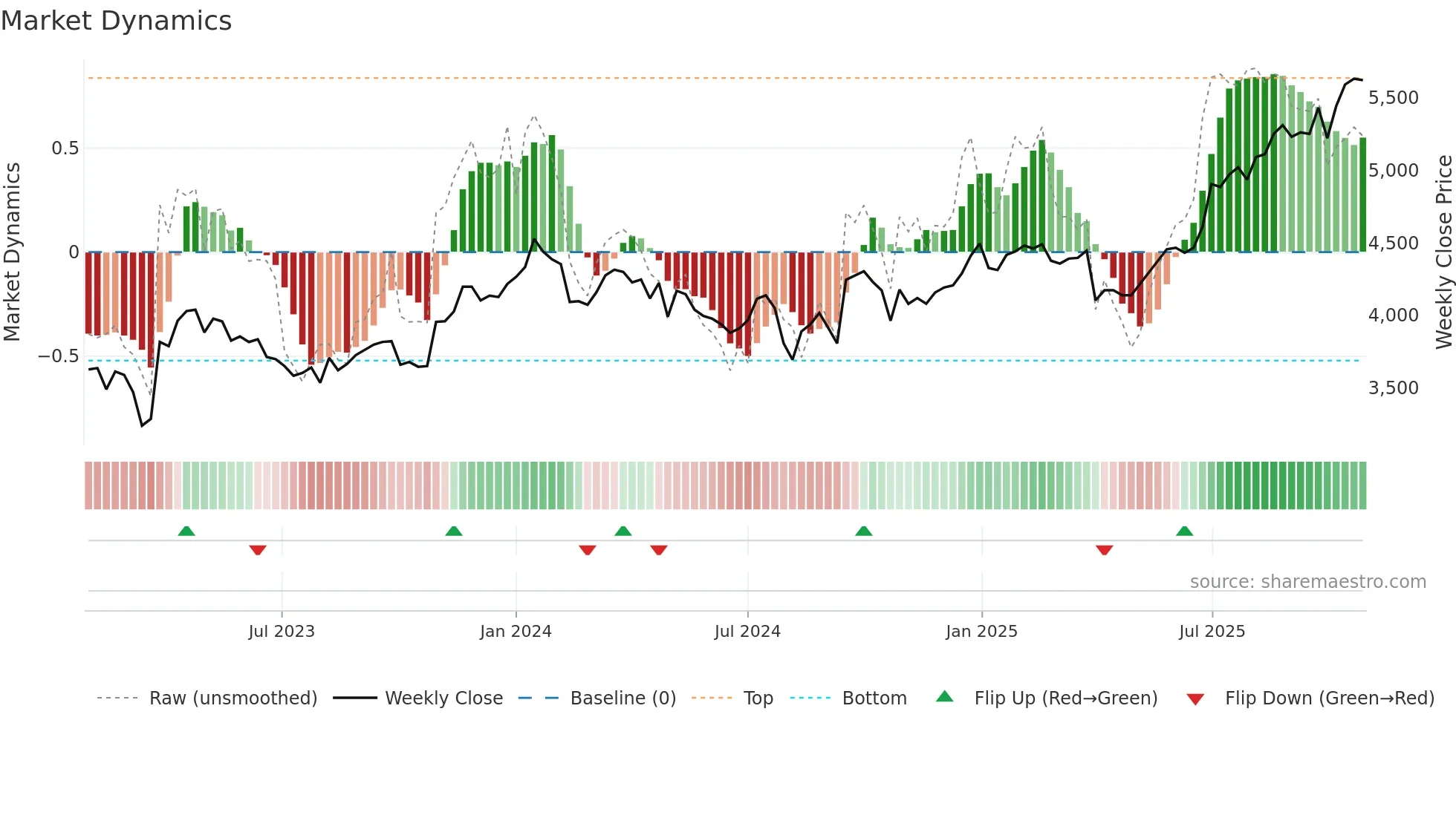 9672 weekly Market Dynamics chart