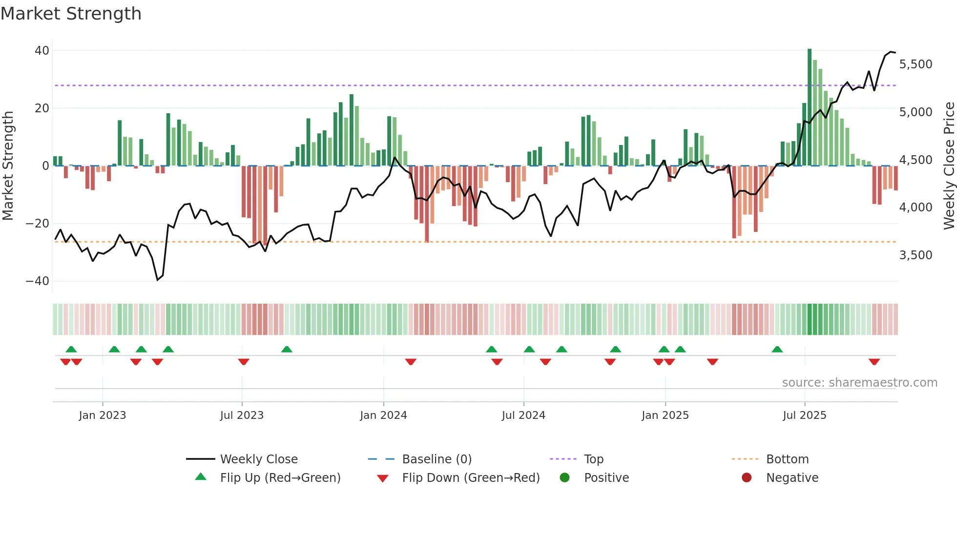 9672 weekly Market Strength chart