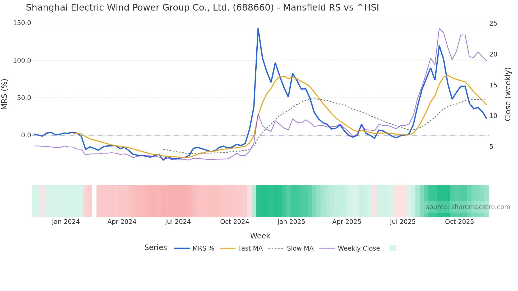 688660 Mansfield Relative Strength chart