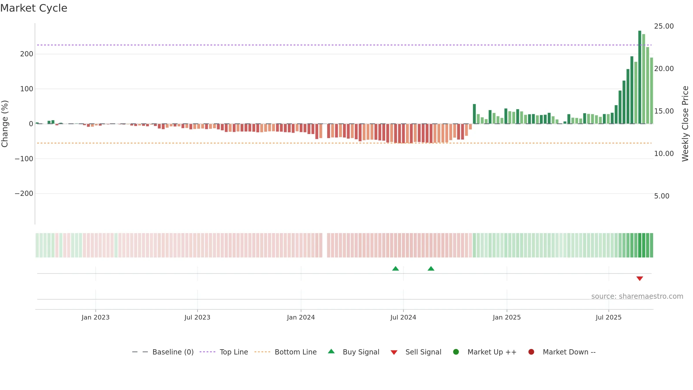 688660 weekly Market Cycle chart, closing 2025-09-15.