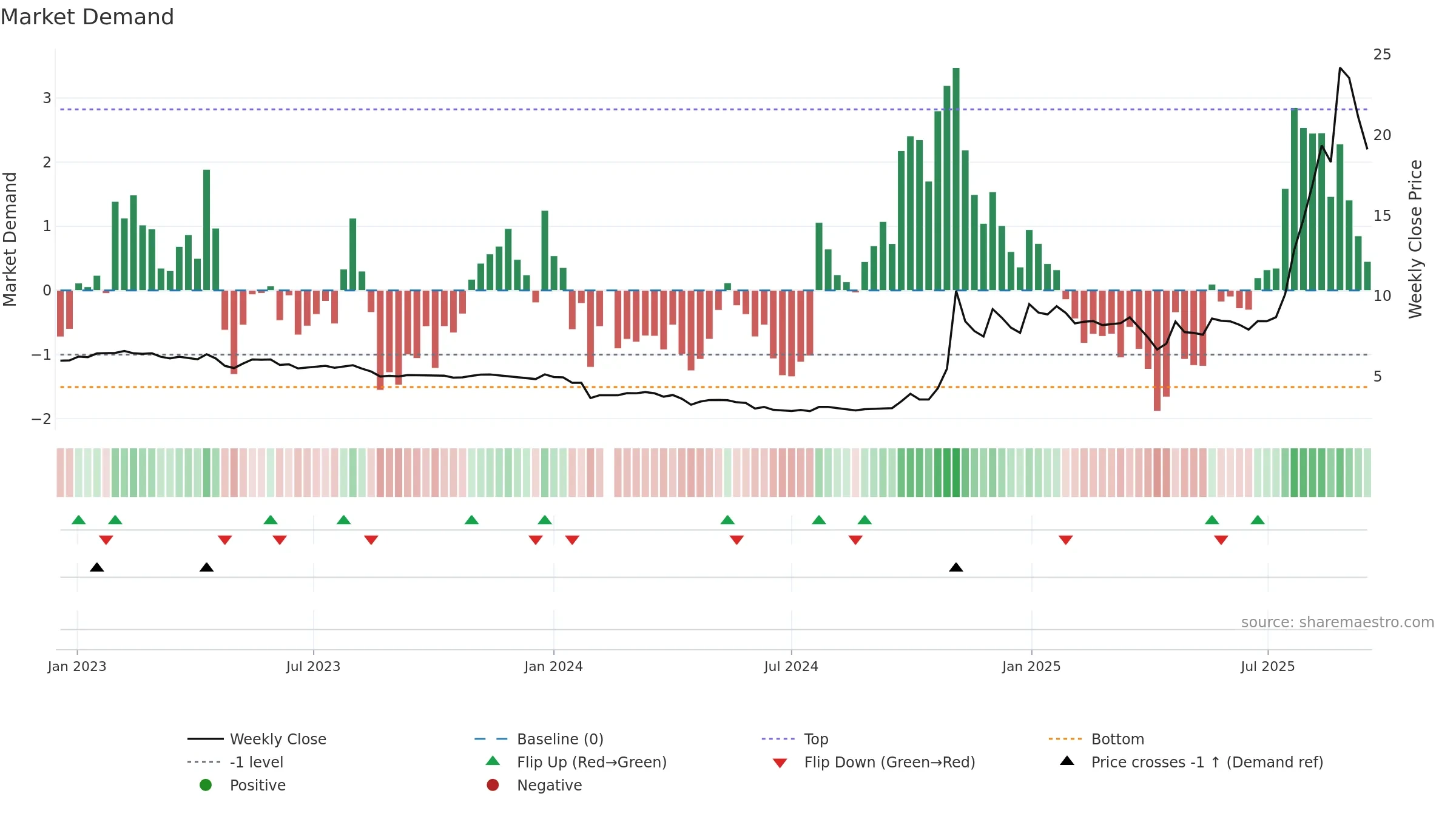 688660 weekly Market Demand chart, closing 2025-09-15.
