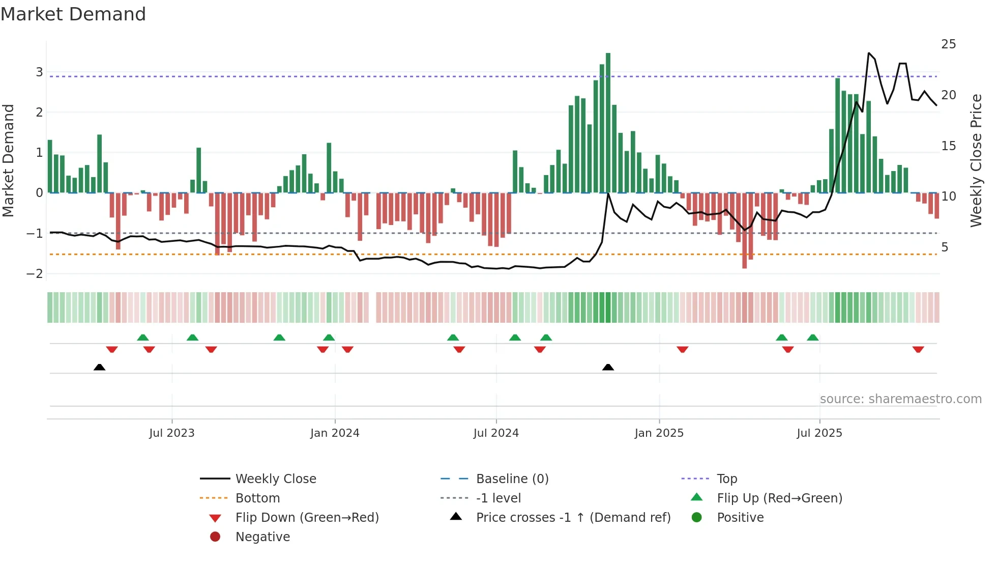 688660 weekly Market Demand chart