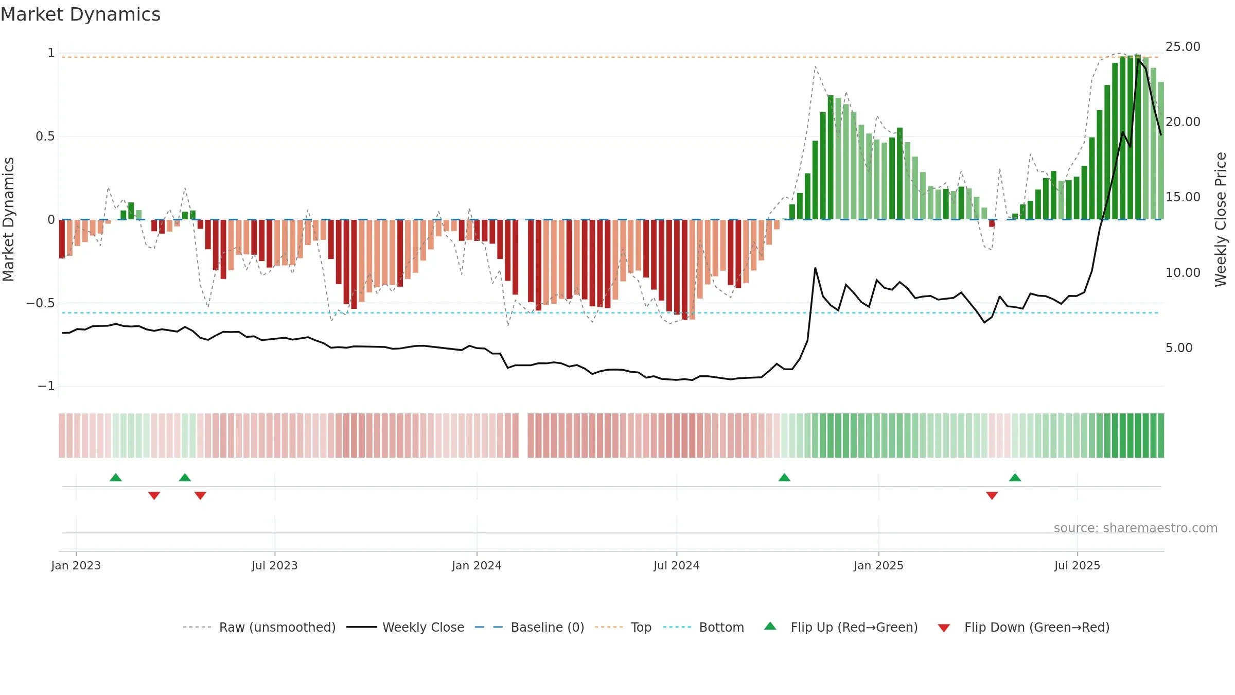 688660 weekly Market Dynamics chart, closing 2025-09-15.