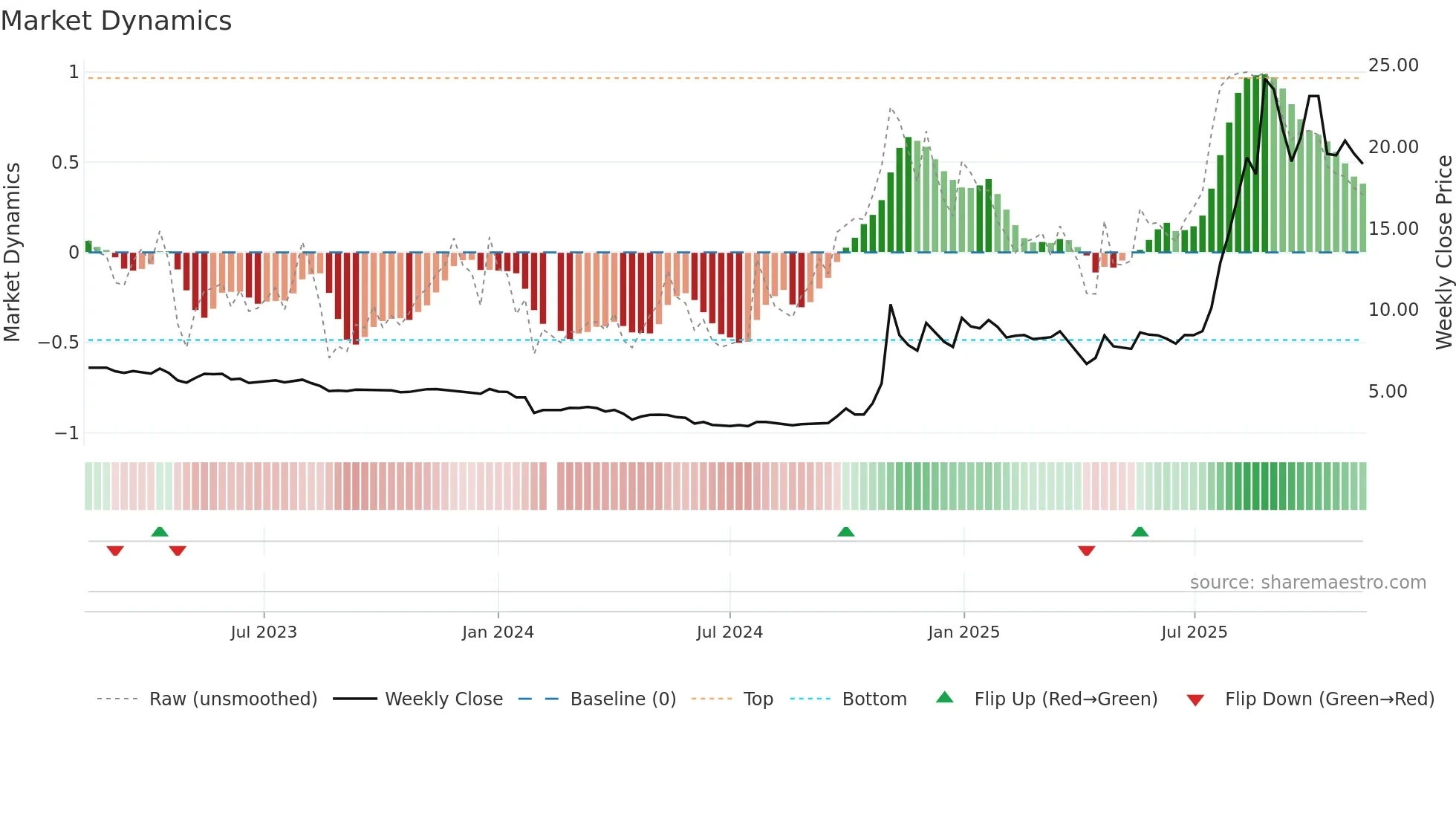 688660 weekly Market Dynamics chart