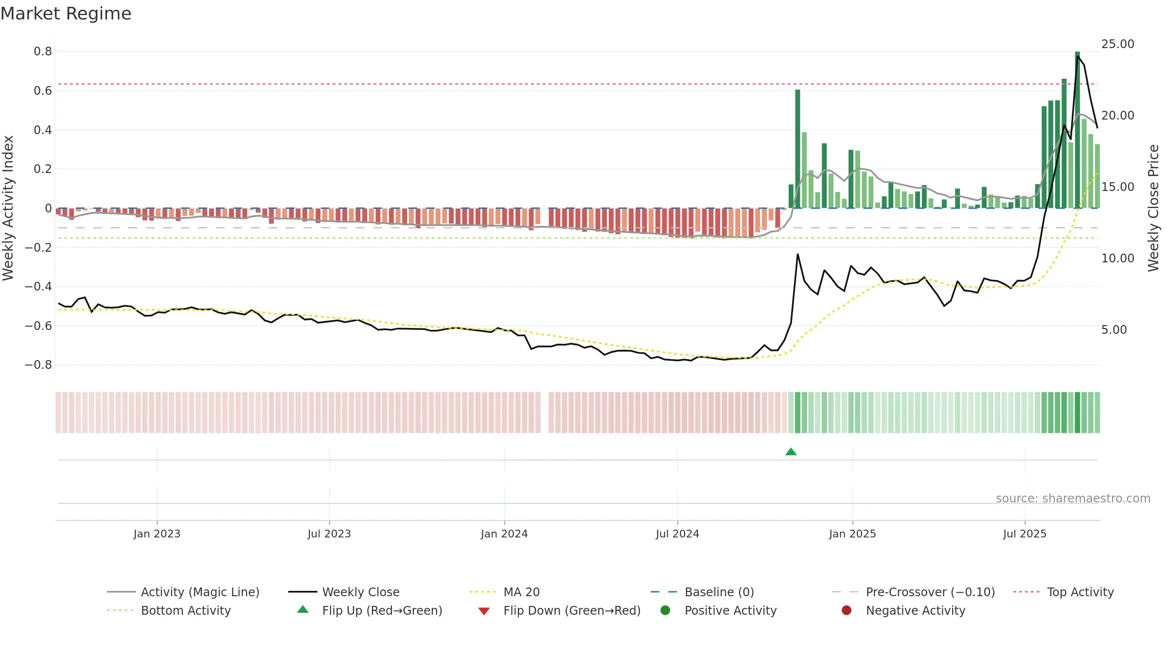 688660 weekly Market Snapshot chart, closing 2025-09-15.