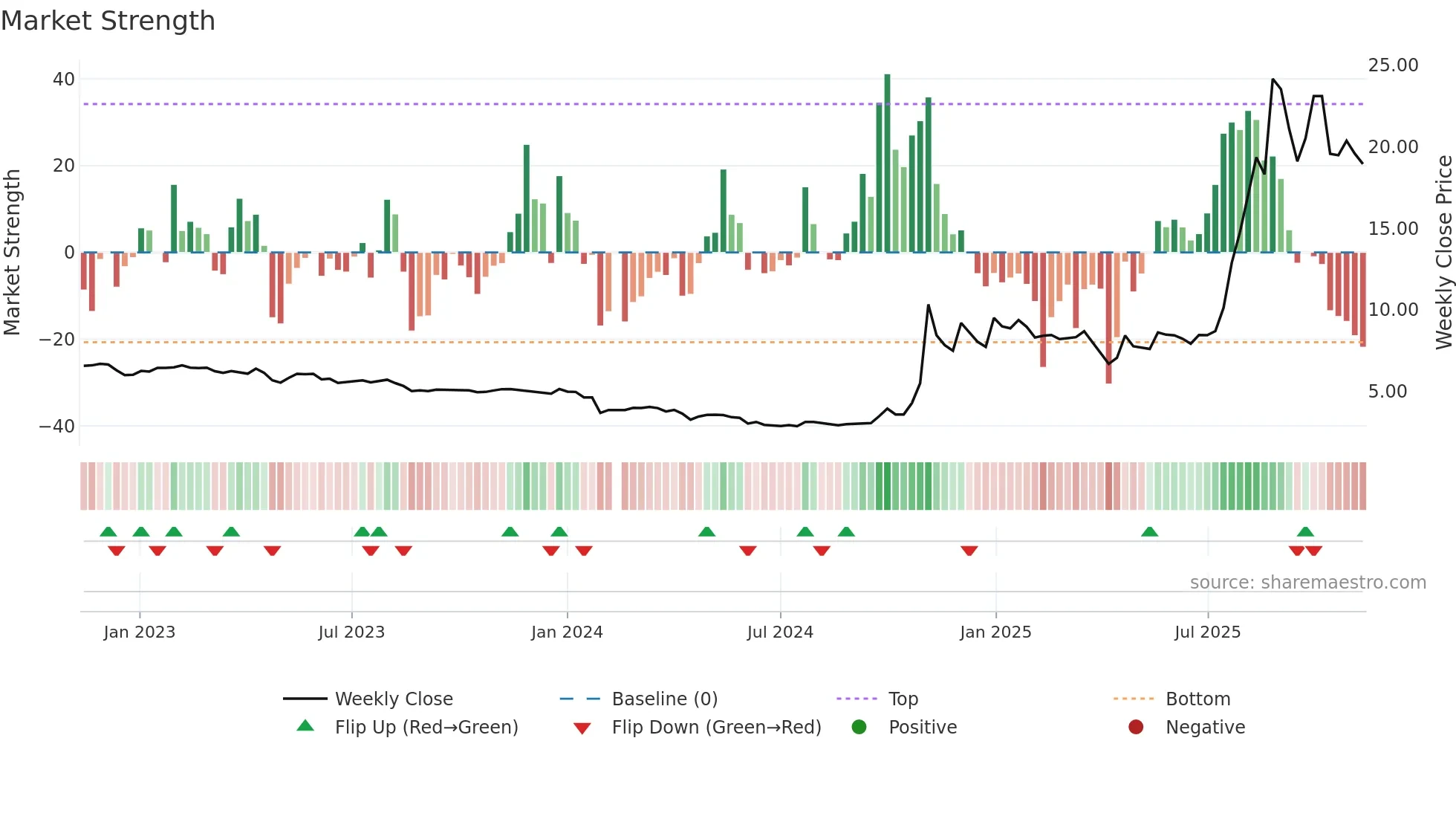 688660 weekly Market Strength chart