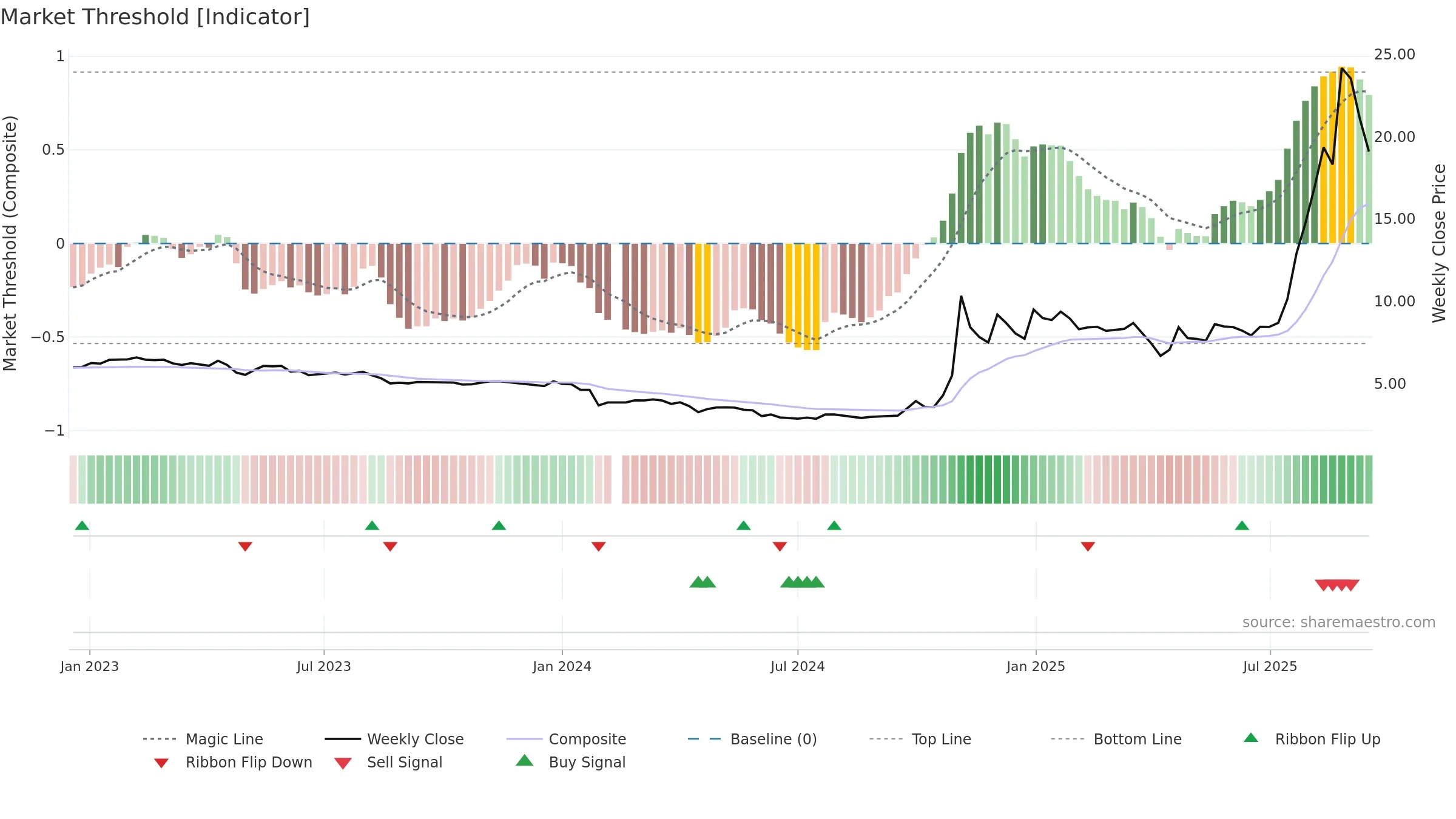 688660 weekly Market Threshold chart, closing 2025-09-15.