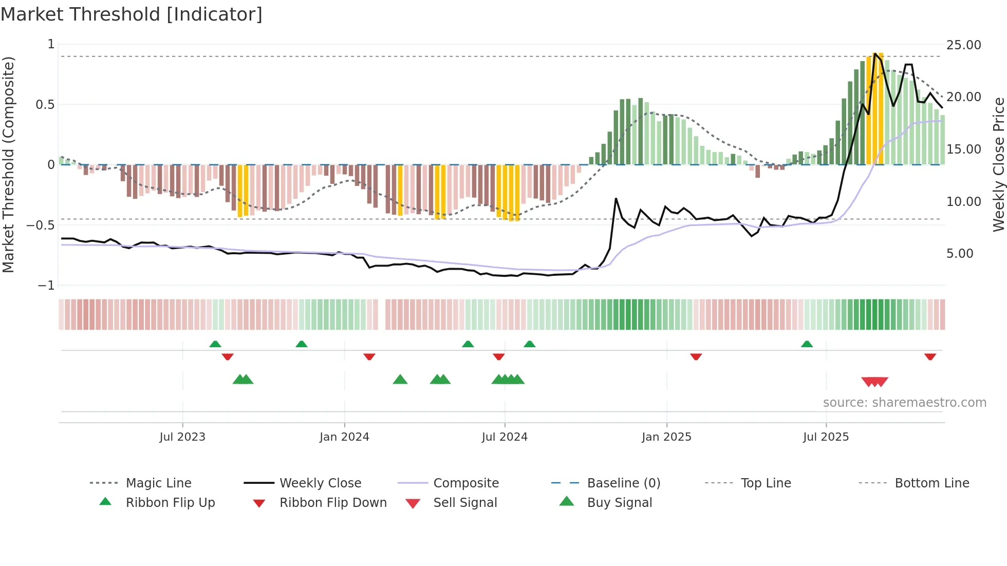 688660 weekly Market Threshold chart