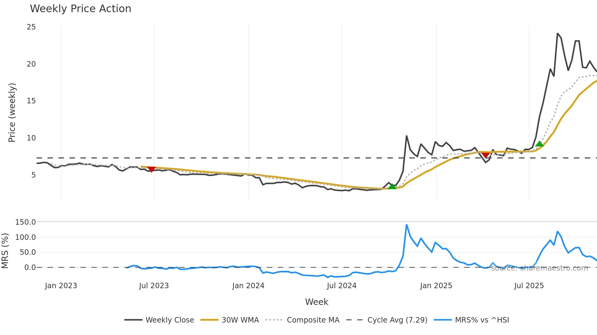 688660 weekly Price Action chart, closing 2025-11-10