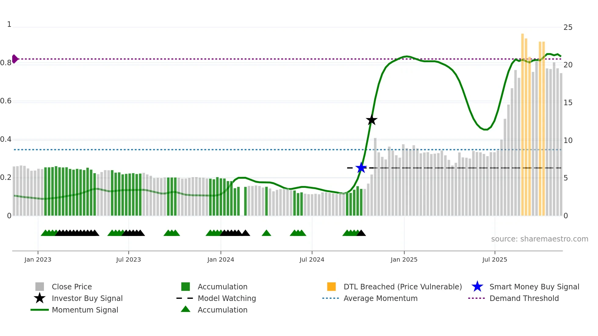 688660 weekly Smart Money chart
