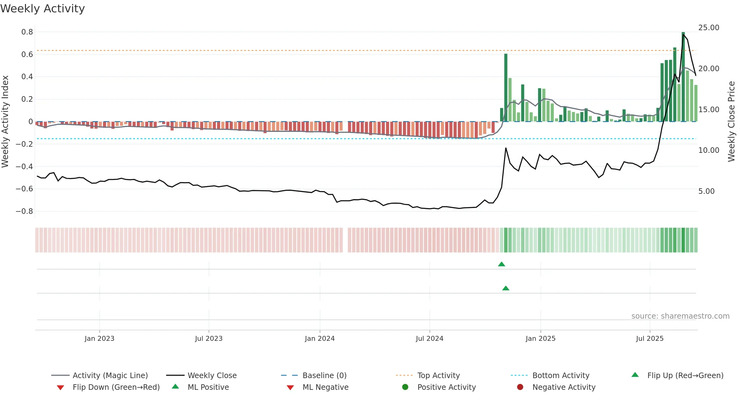 688660 weekly Activity chart, closing 2025-09-15.