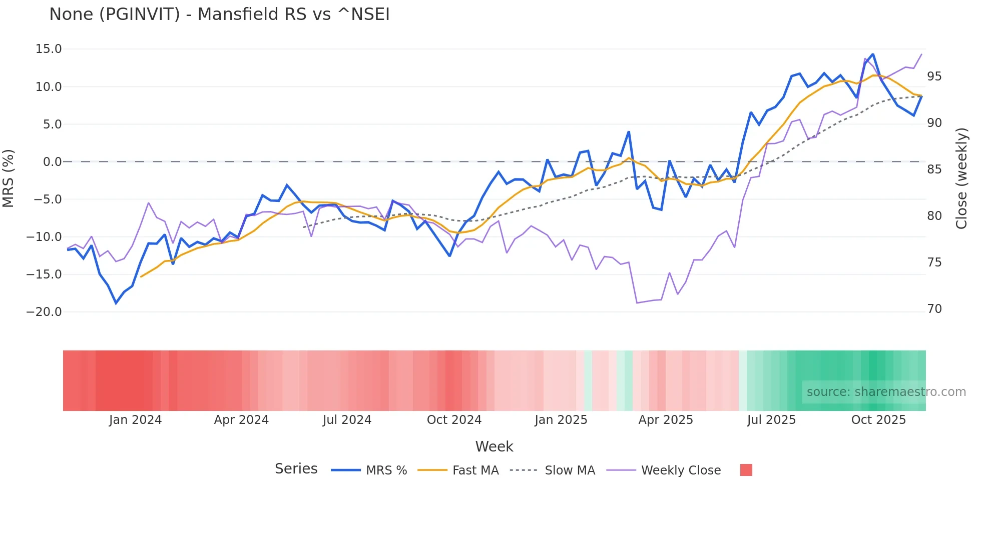PGINVIT Mansfield Relative Strength chart