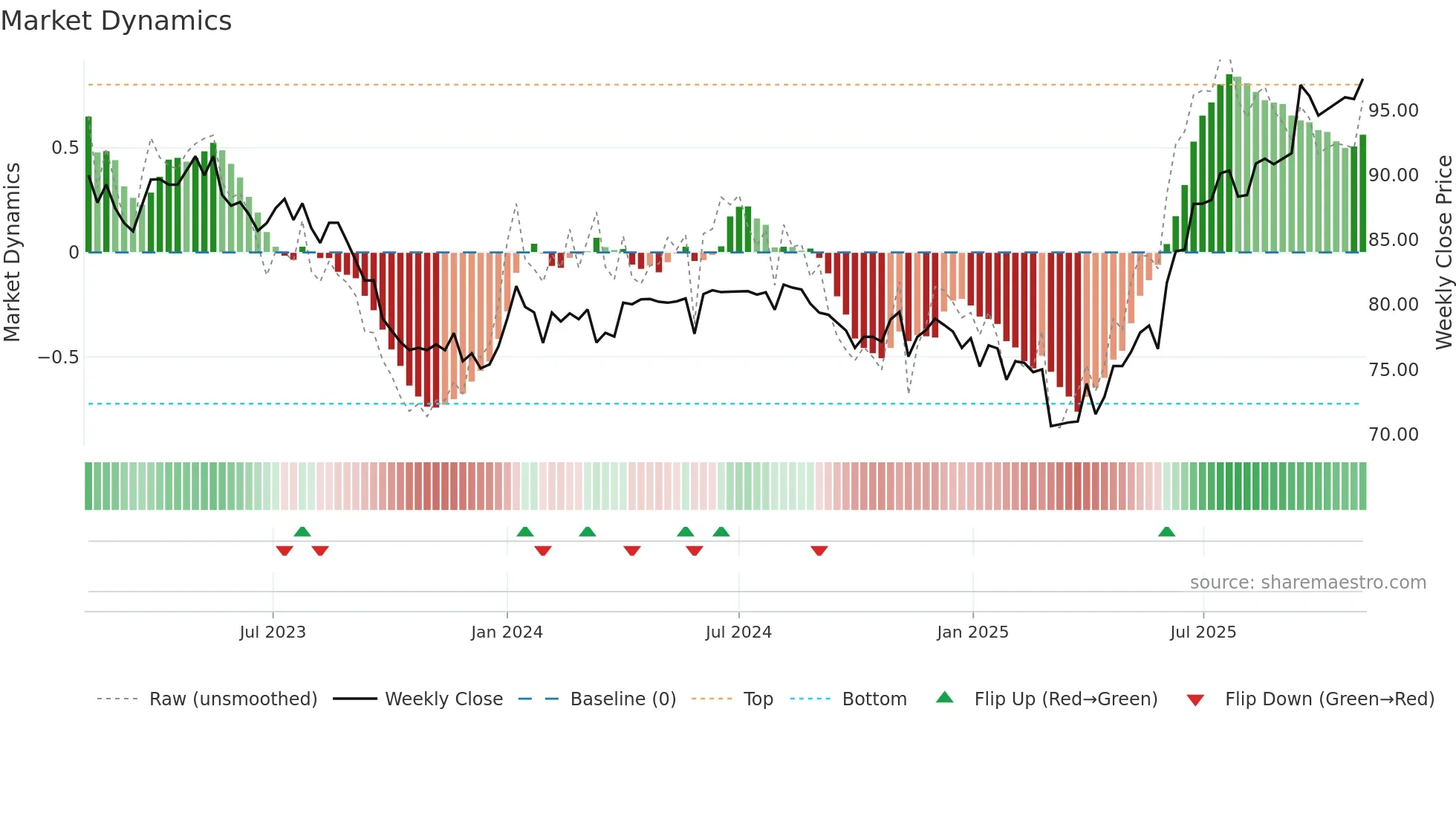 PGINVIT weekly Market Dynamics chart