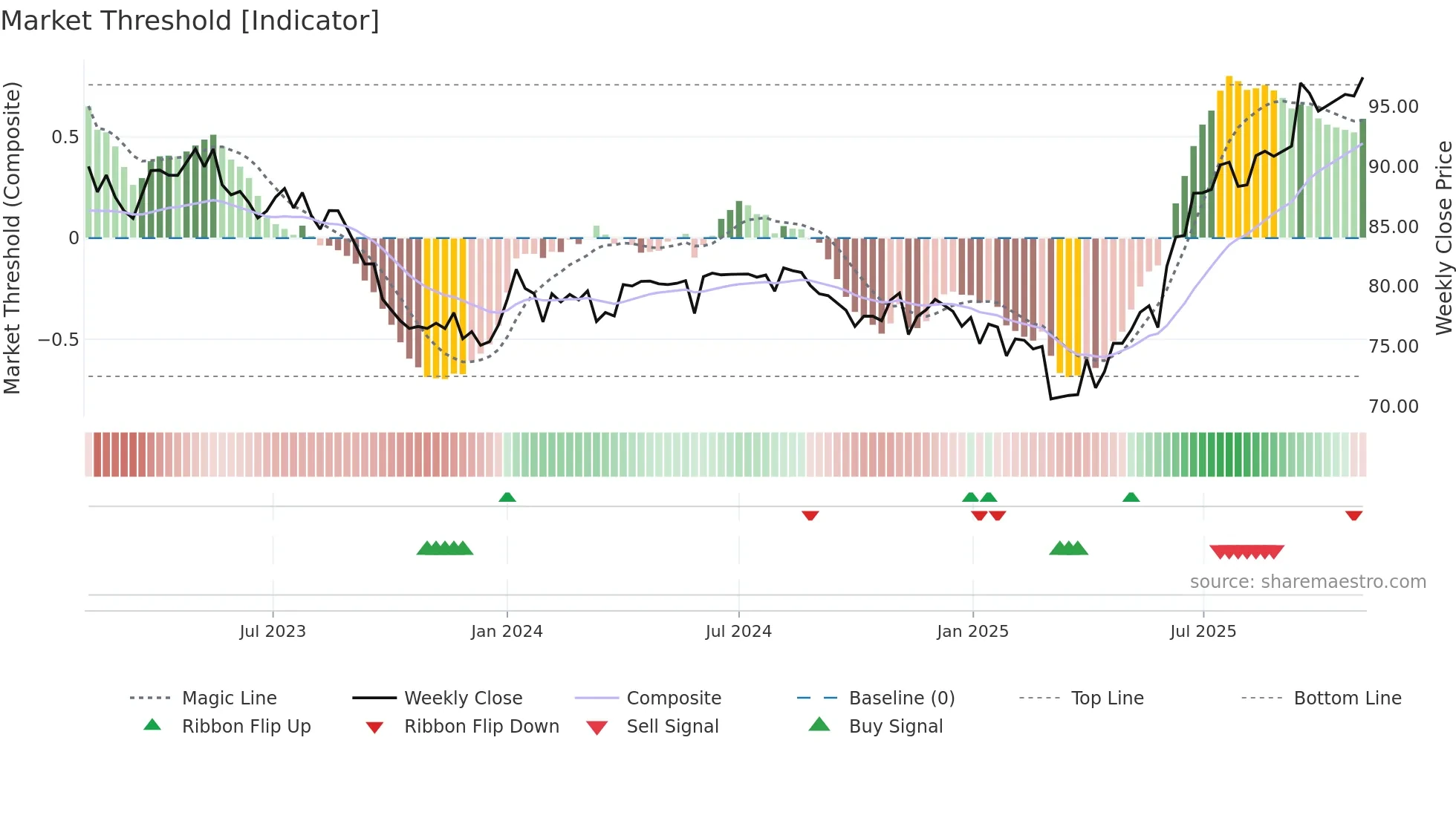 PGINVIT weekly Market Threshold chart