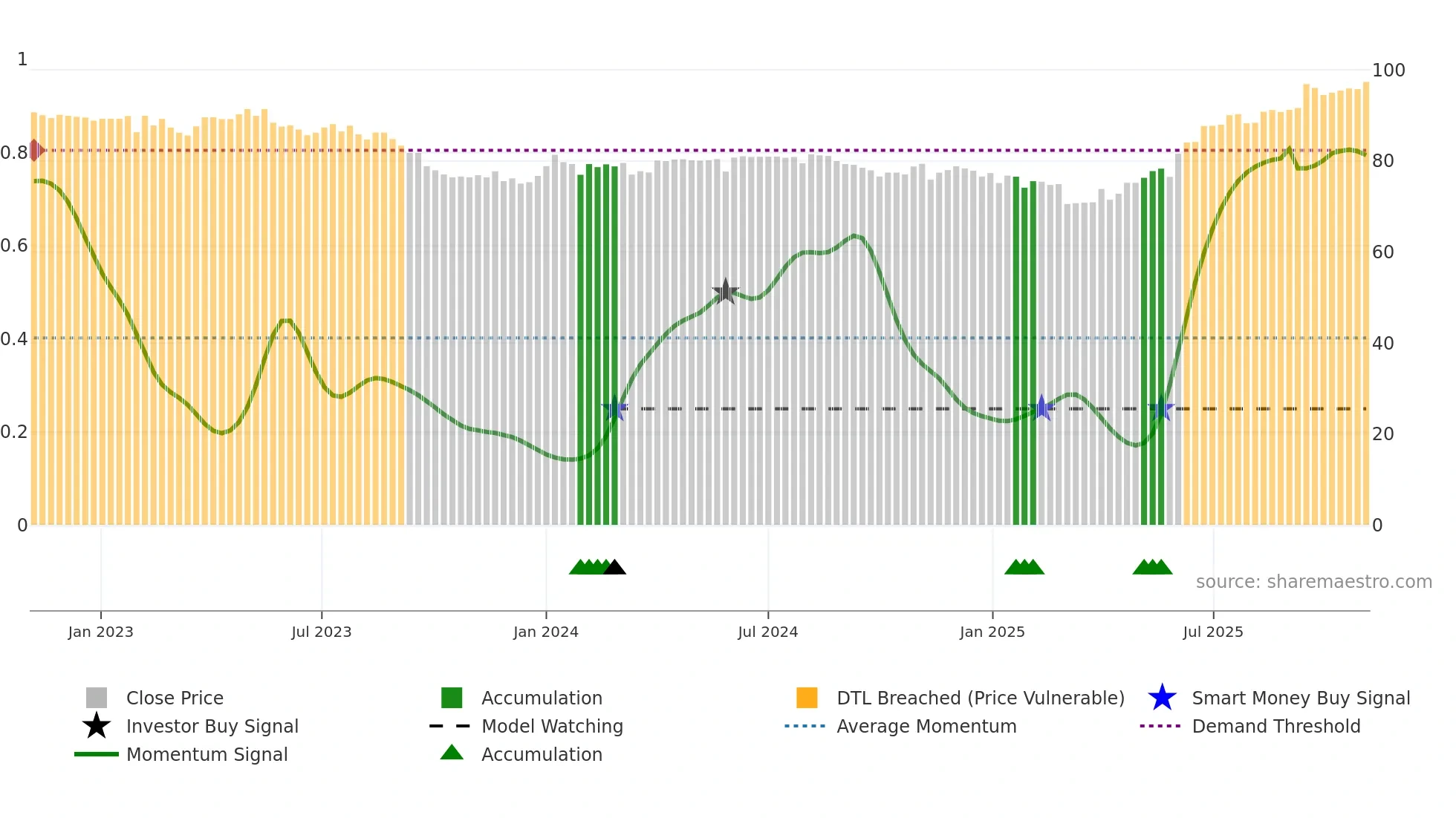 PGINVIT weekly Smart Money chart