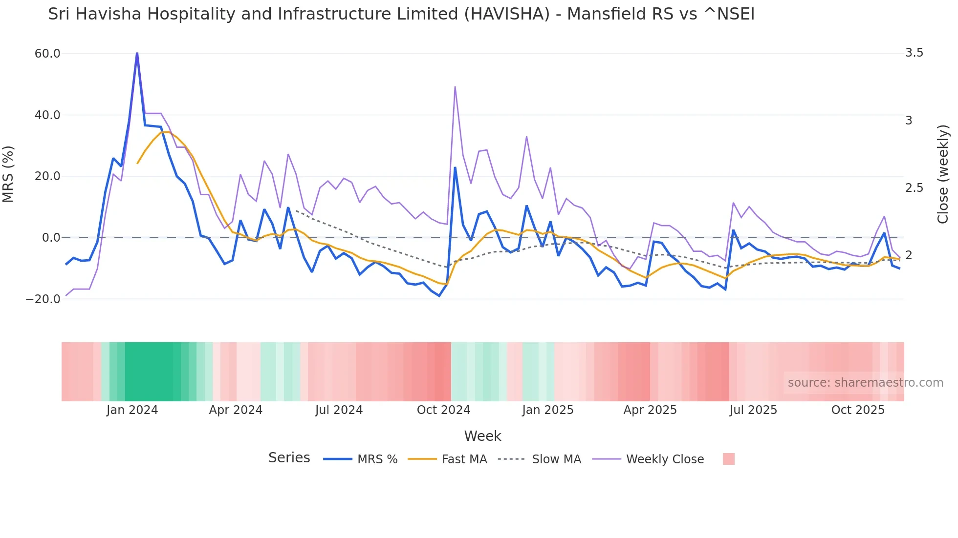 HAVISHA Mansfield Relative Strength chart