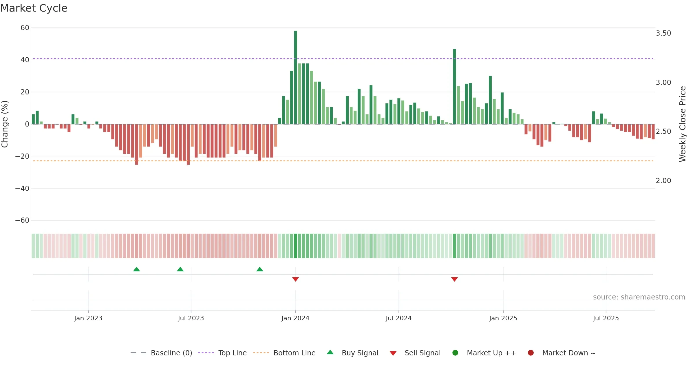 HAVISHA weekly Market Cycle chart, closing 2025-09-22.