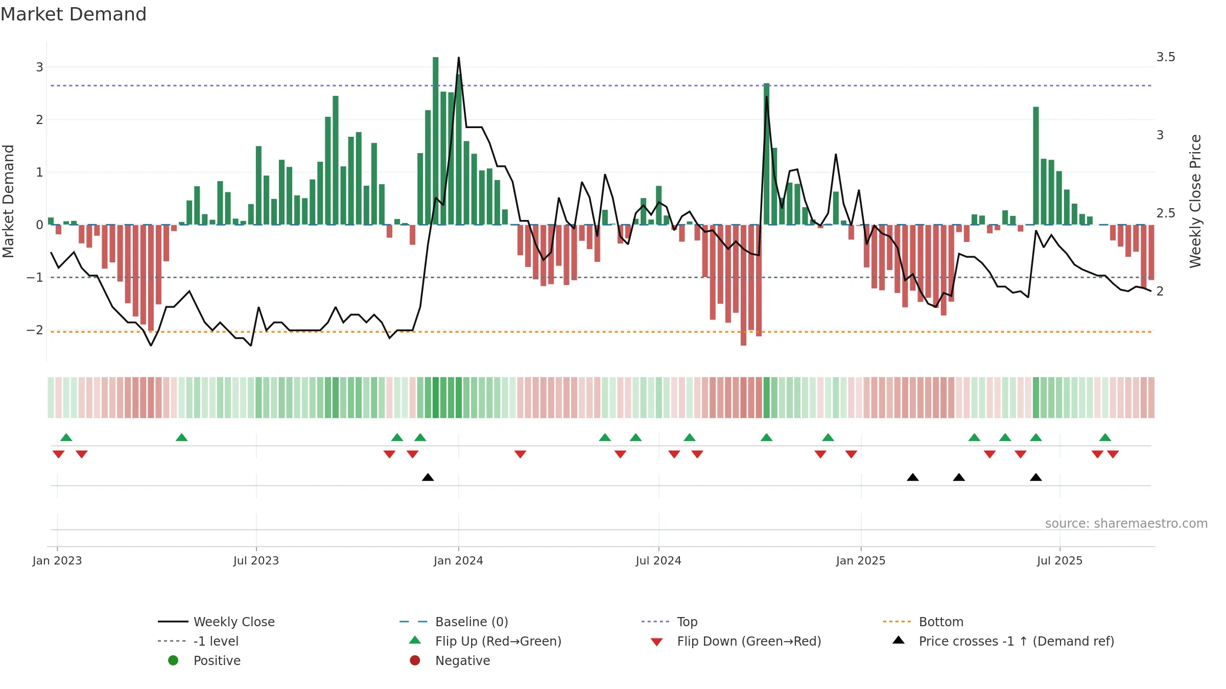 HAVISHA weekly Market Demand chart, closing 2025-09-22.