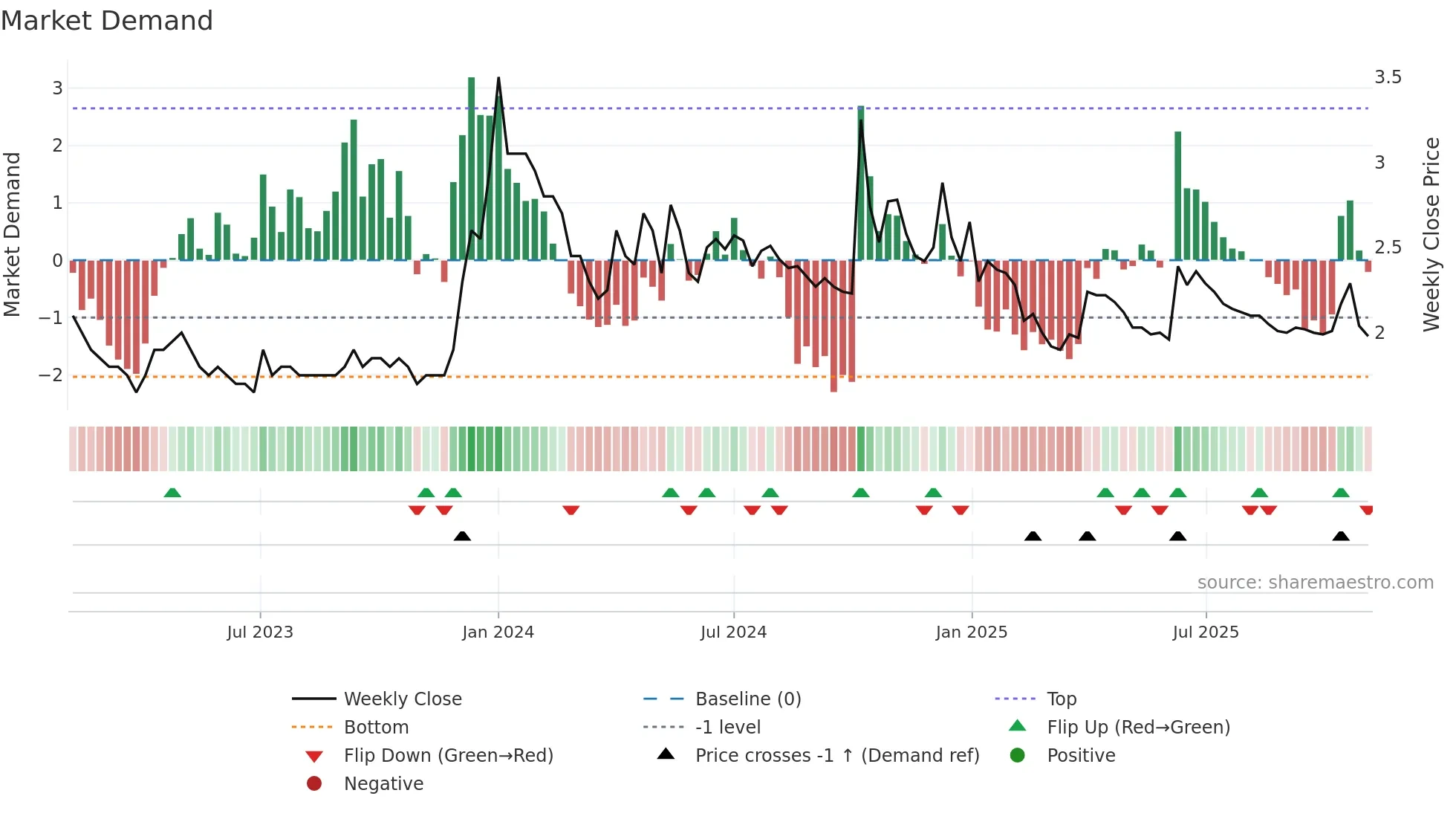 HAVISHA weekly Market Demand chart