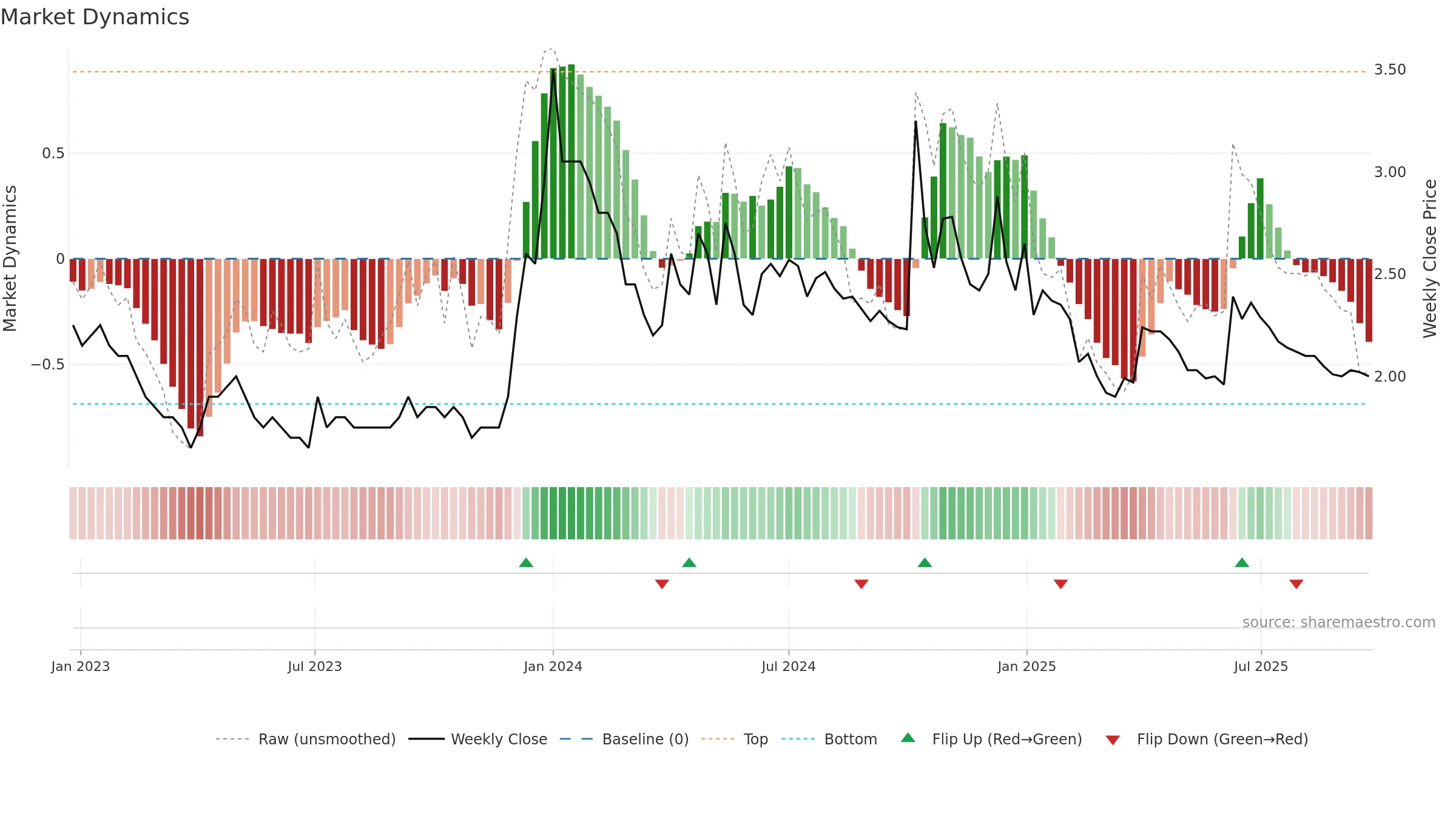 HAVISHA weekly Market Dynamics chart, closing 2025-09-22.