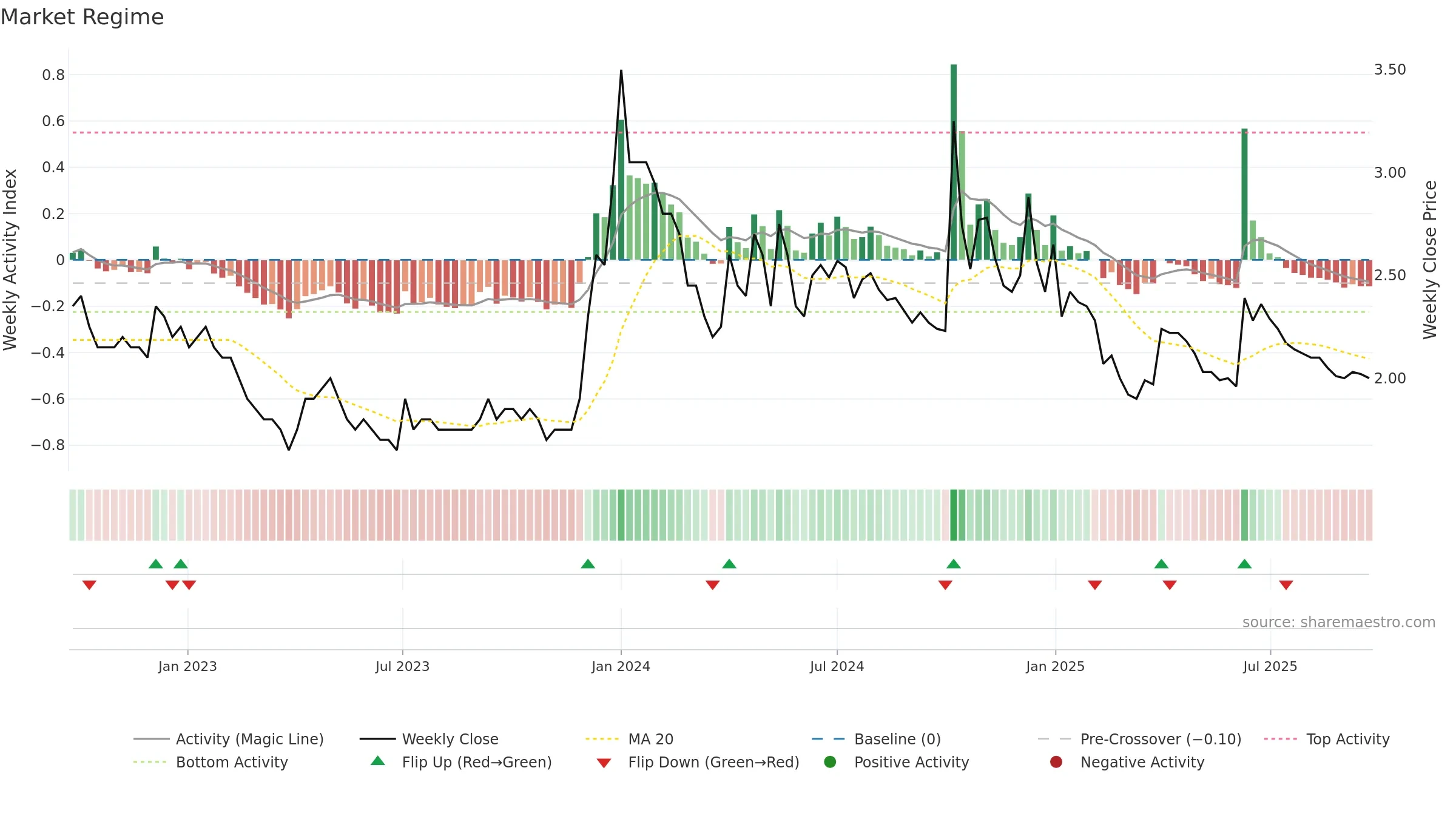 HAVISHA weekly Market Snapshot chart, closing 2025-09-22.