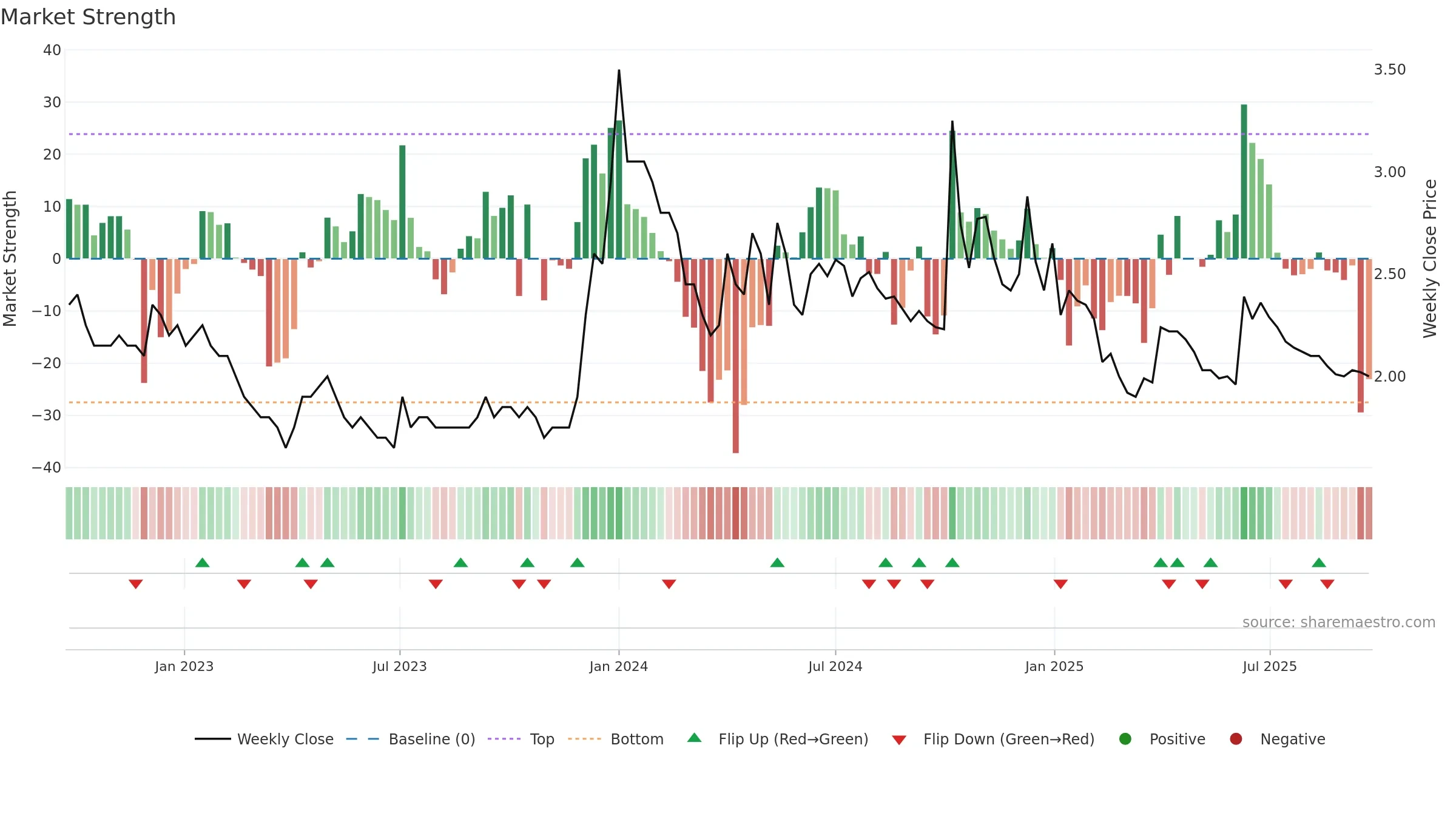 HAVISHA weekly Market Strength chart, closing 2025-09-22.