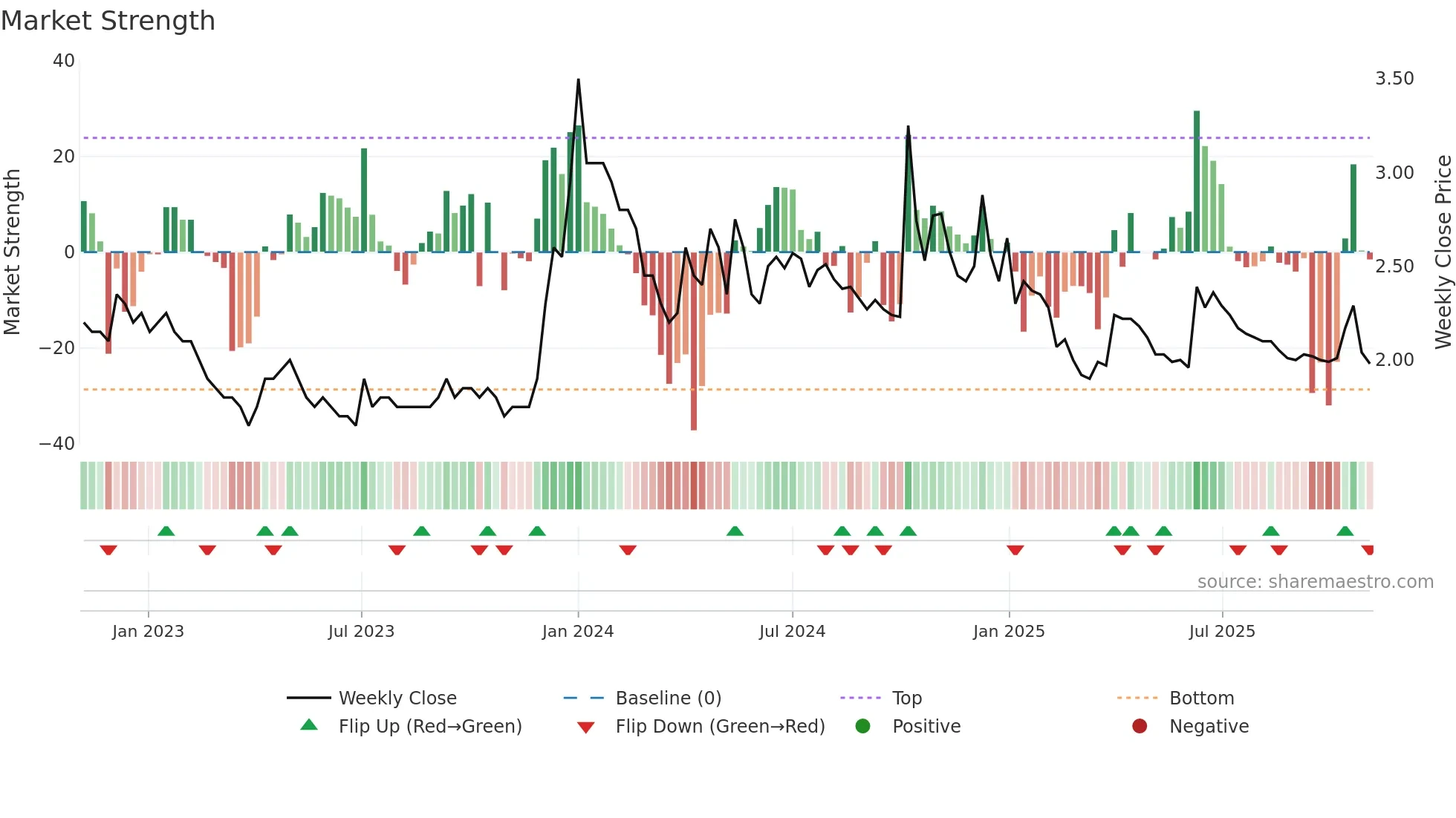 HAVISHA weekly Market Strength chart