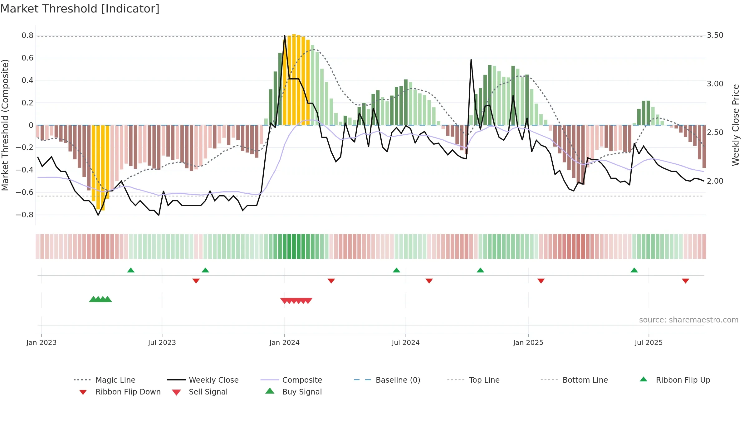 HAVISHA weekly Market Threshold chart, closing 2025-09-22.