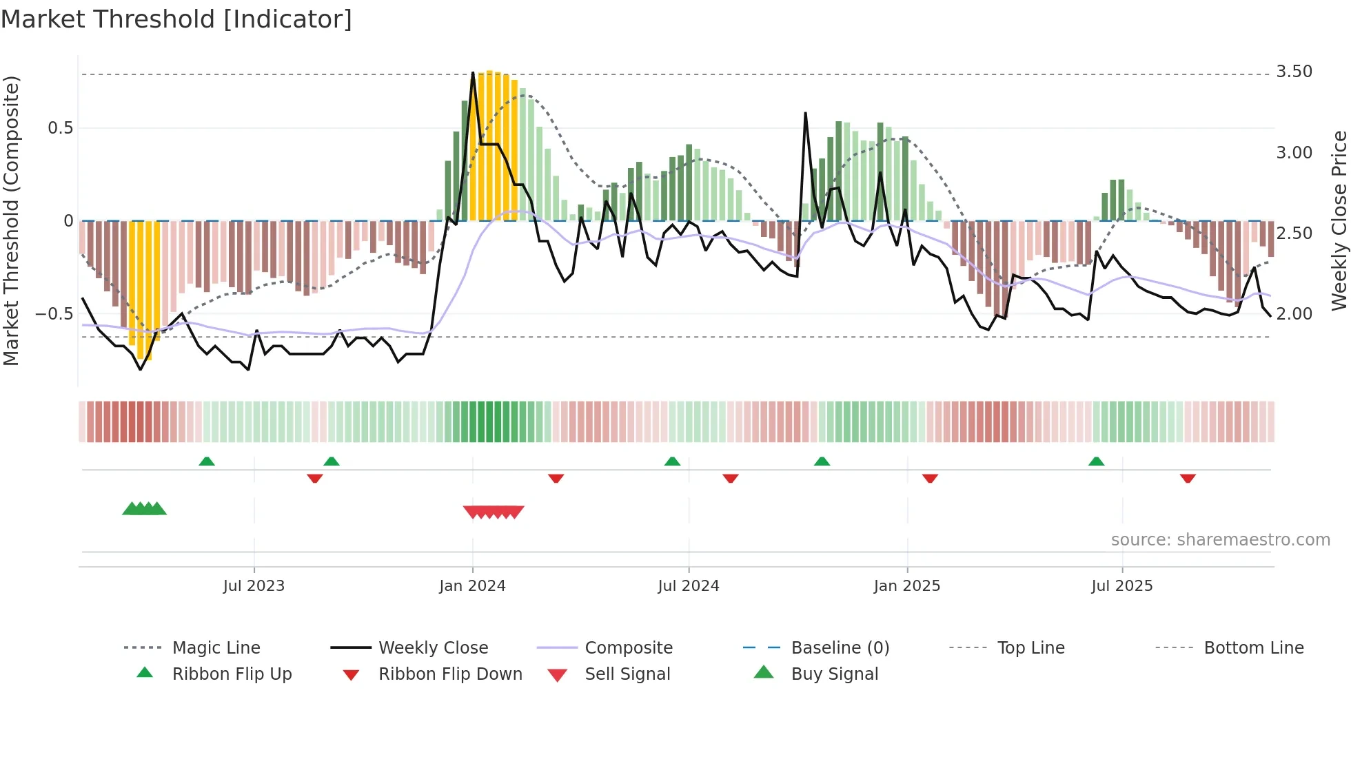 HAVISHA weekly Market Threshold chart