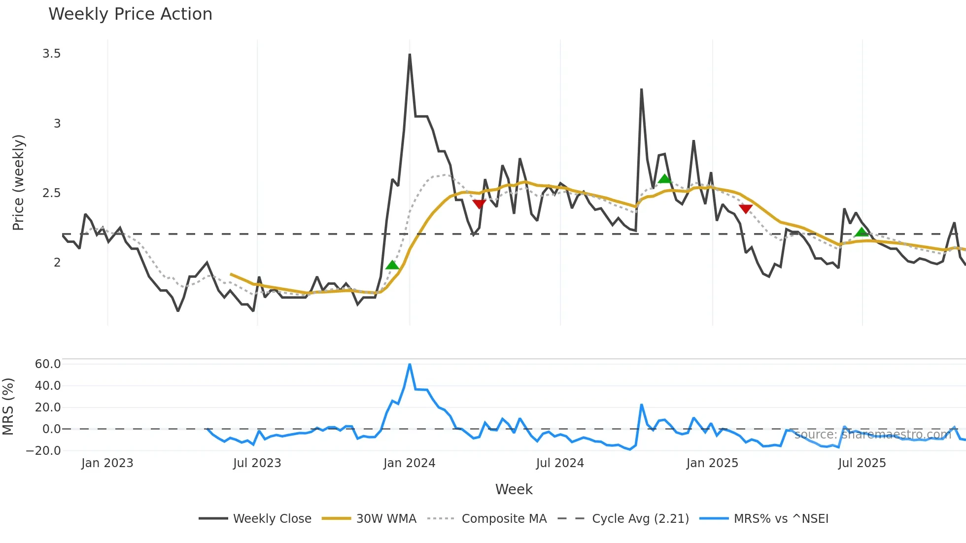 HAVISHA weekly Price Action chart, closing 2025-11-03