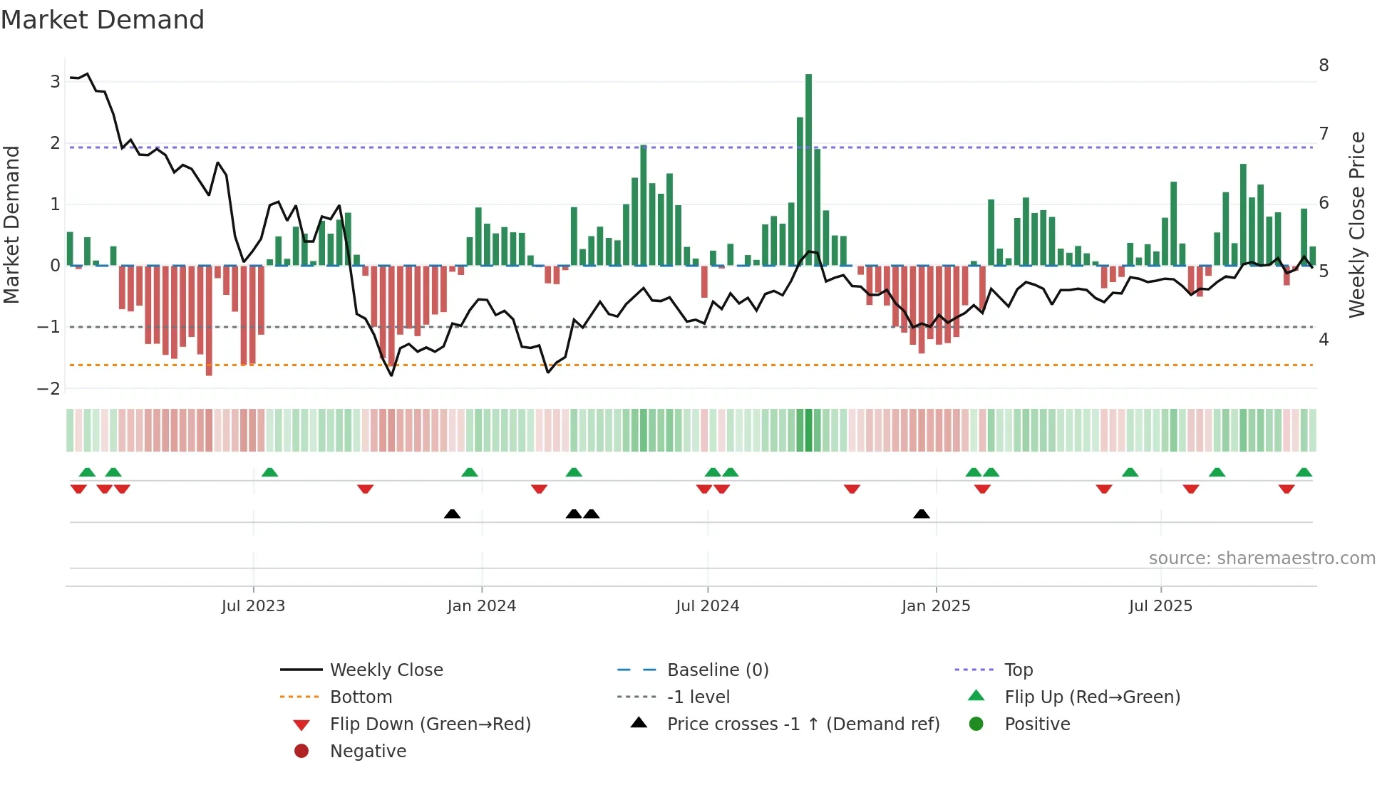 NWH-UN weekly Market Demand chart
