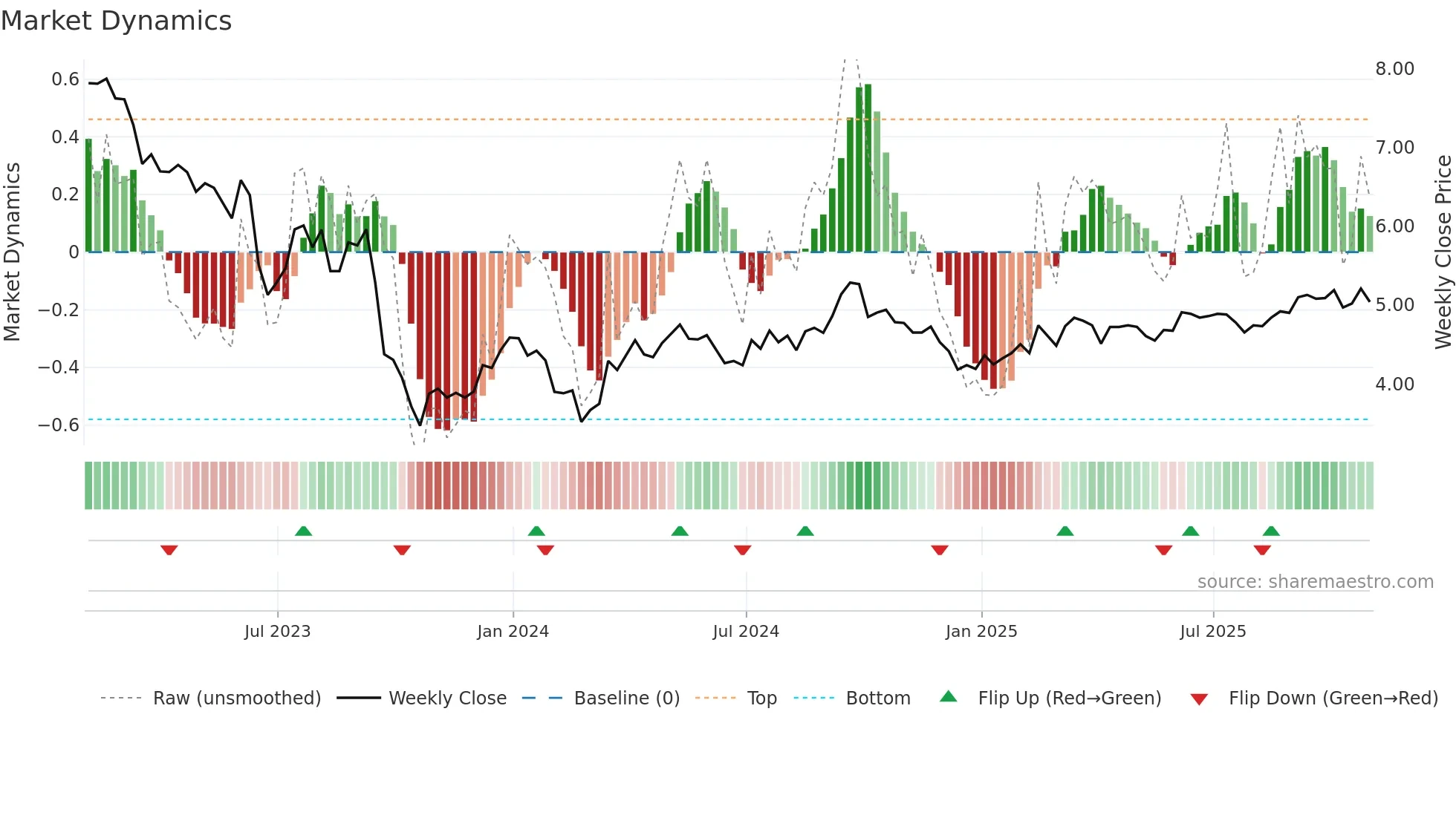 NWH-UN weekly Market Dynamics chart