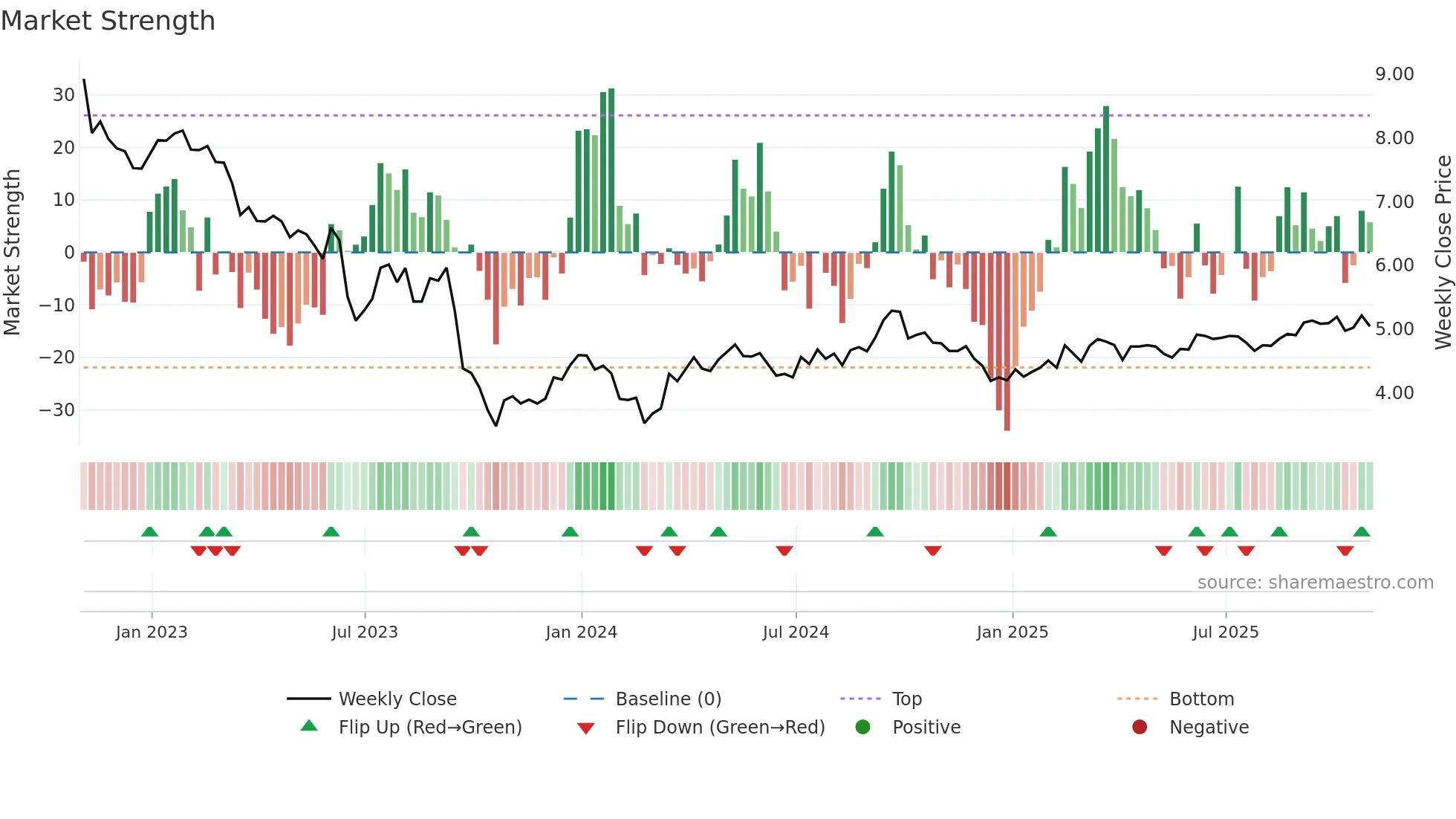 NWH-UN weekly Market Strength chart