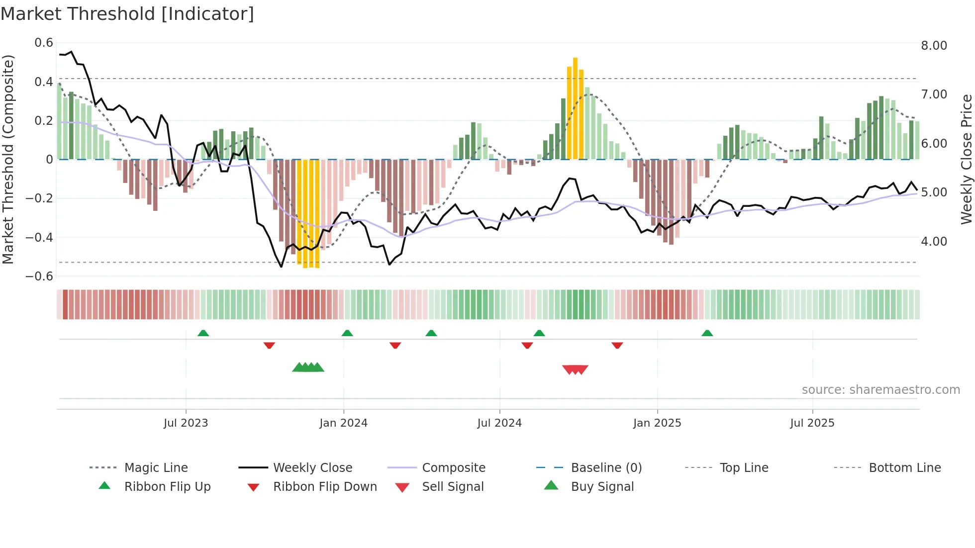 NWH-UN weekly Market Threshold chart