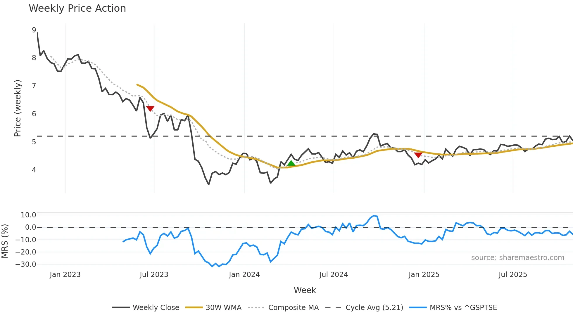 NWH-UN weekly Price Action chart, closing 2025-10-31