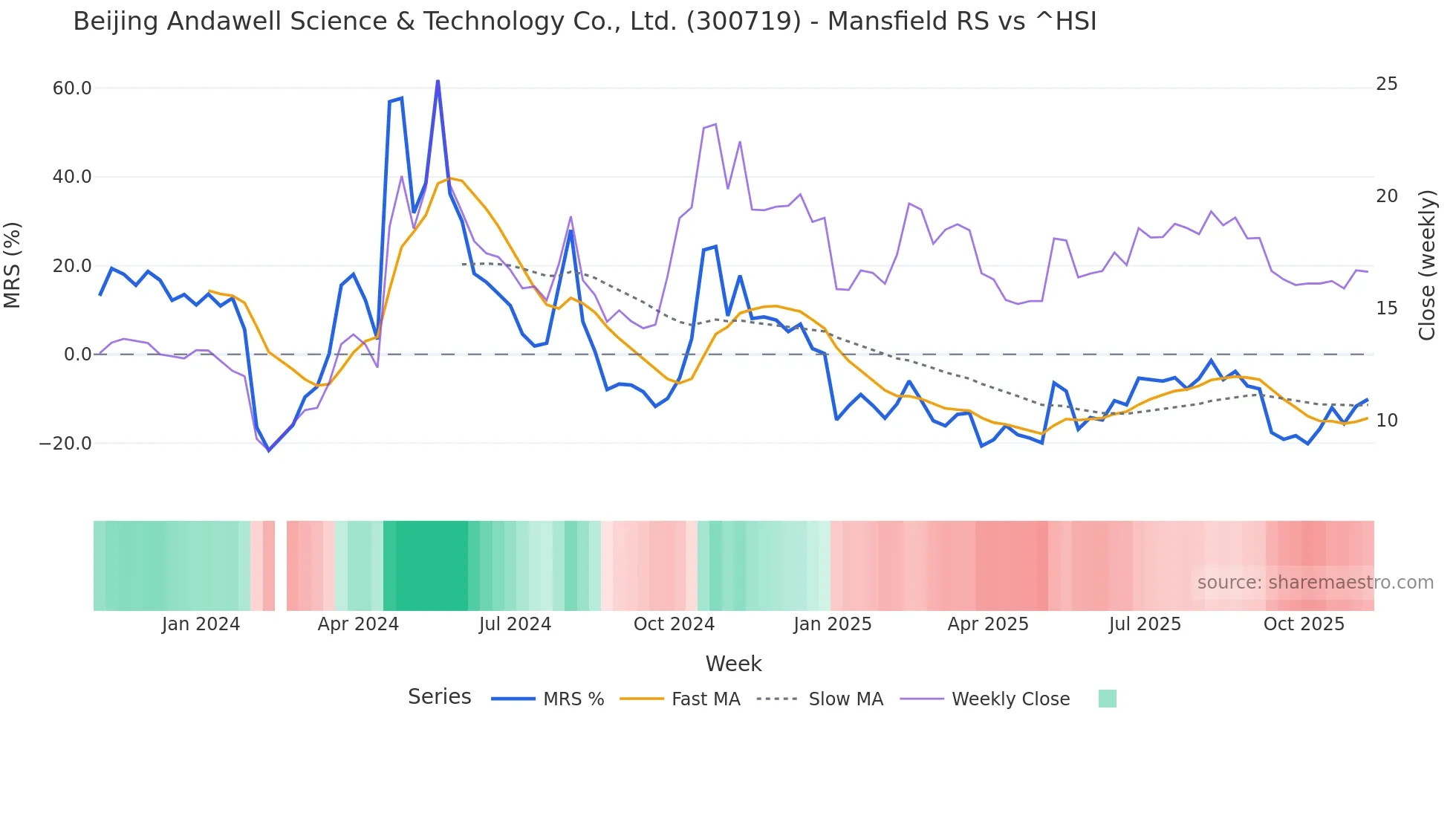 300719 Mansfield Relative Strength chart