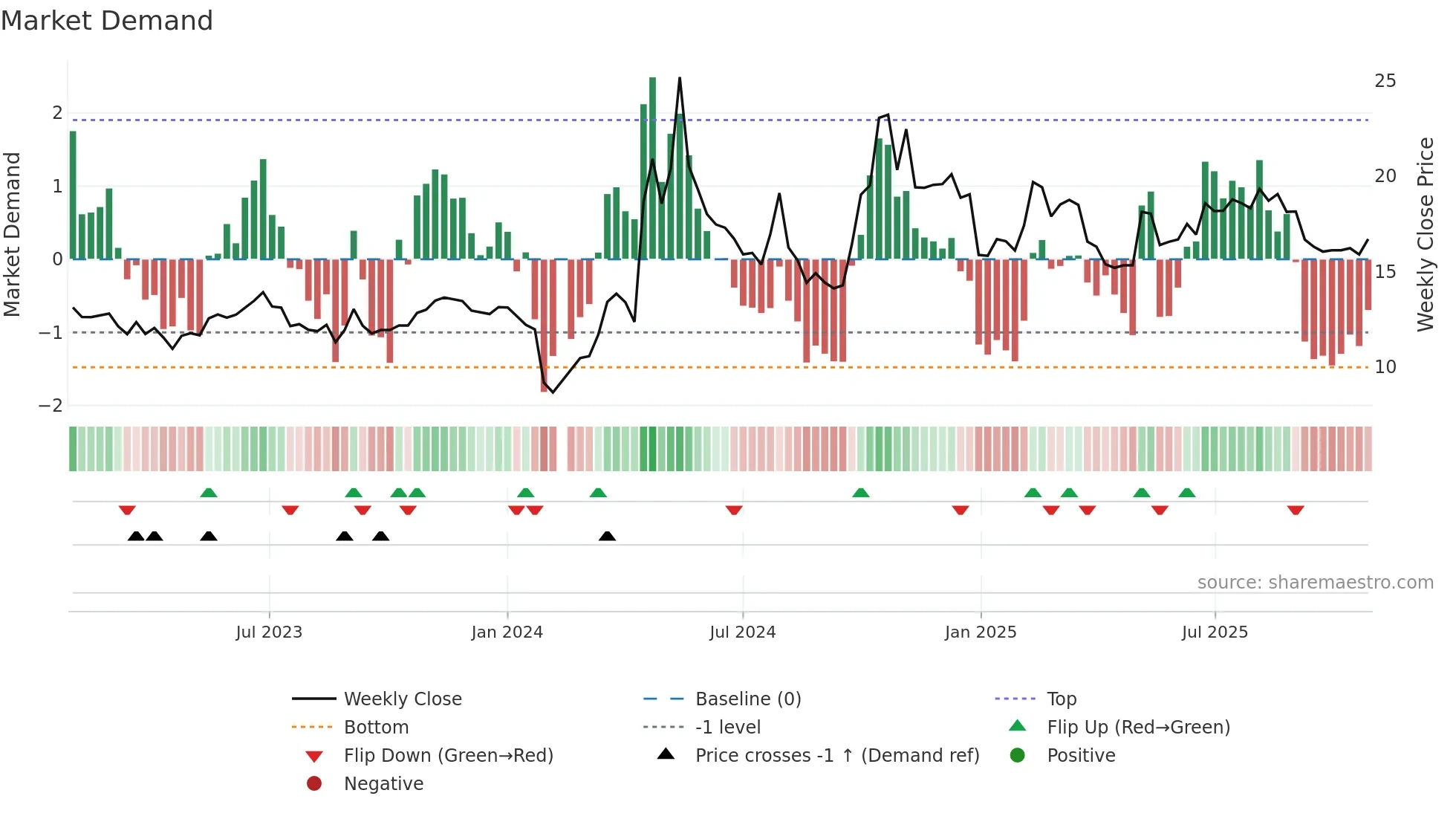 300719 weekly Market Demand chart