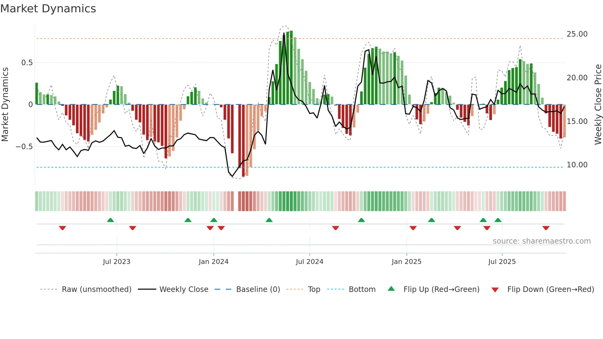 300719 weekly Market Dynamics chart